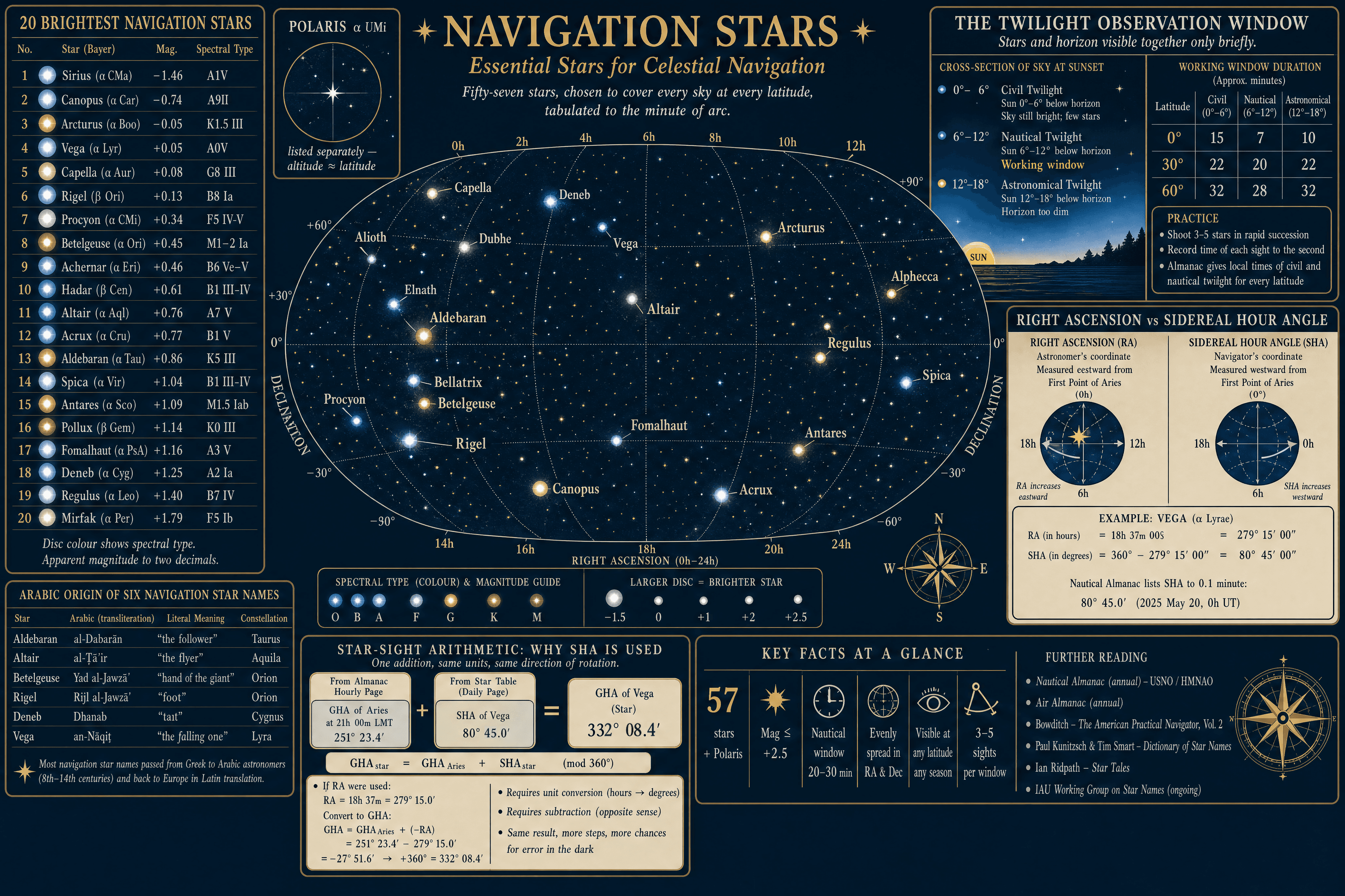 Navigation Stars