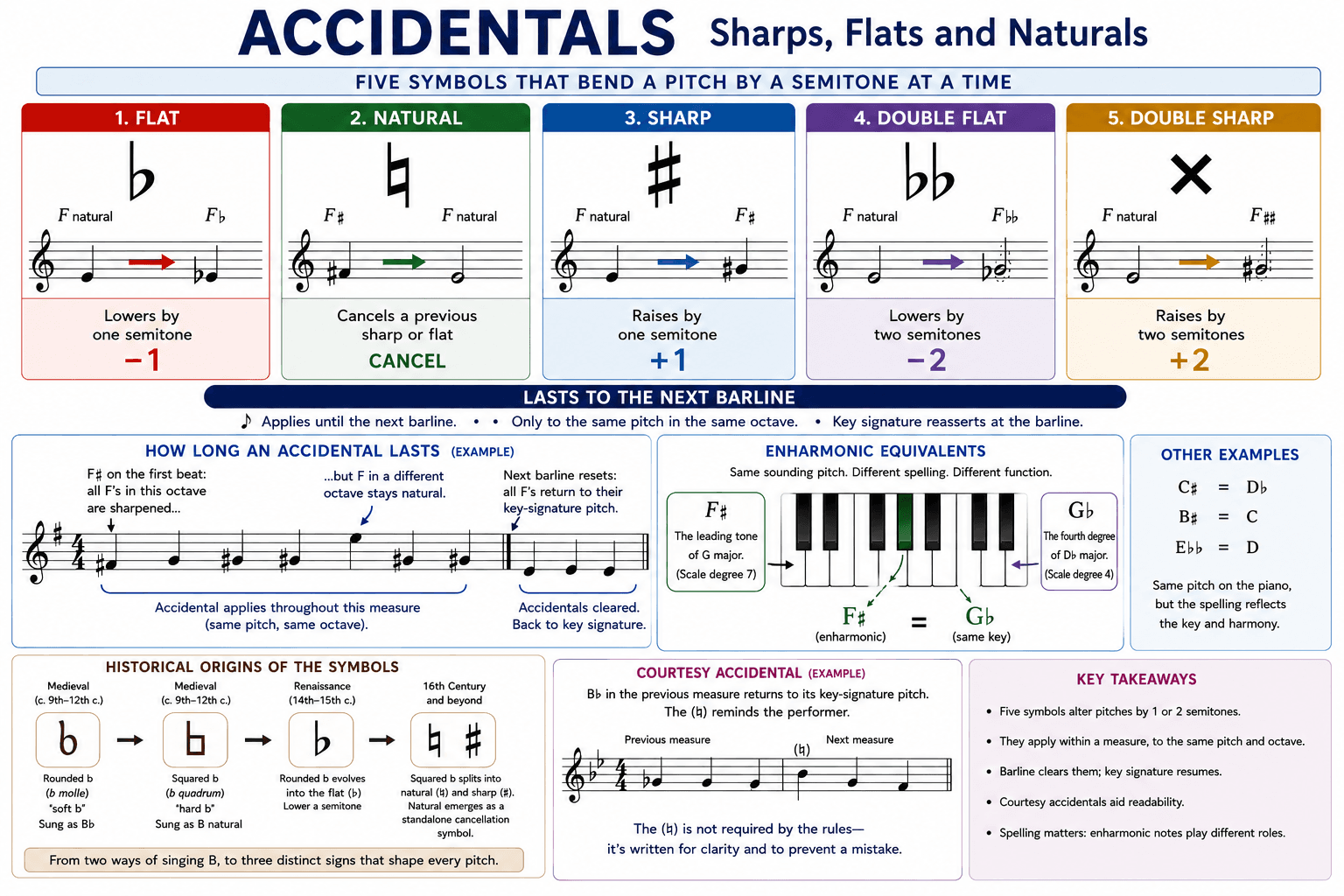 Accidentals