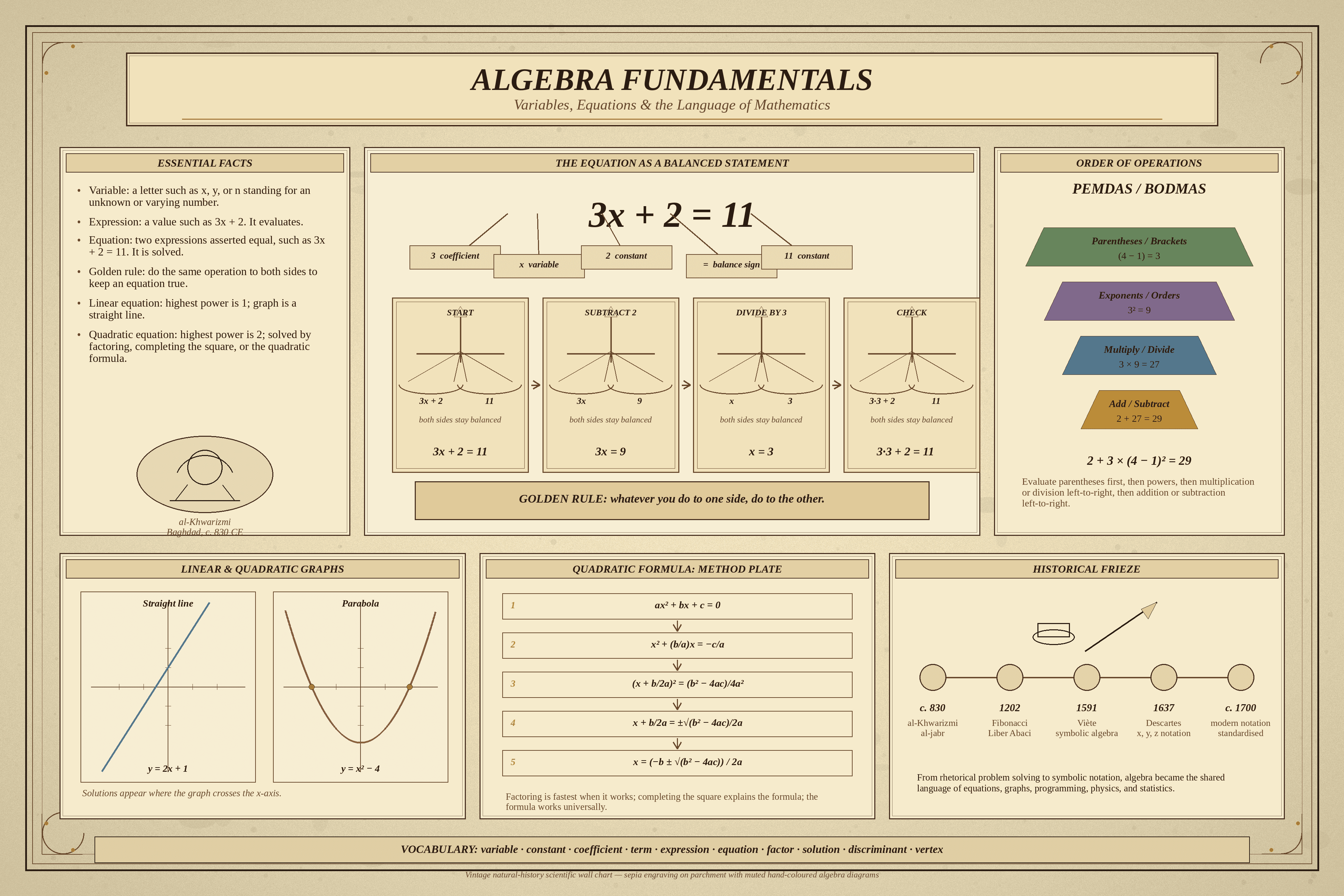 Algebra Fundamentals
