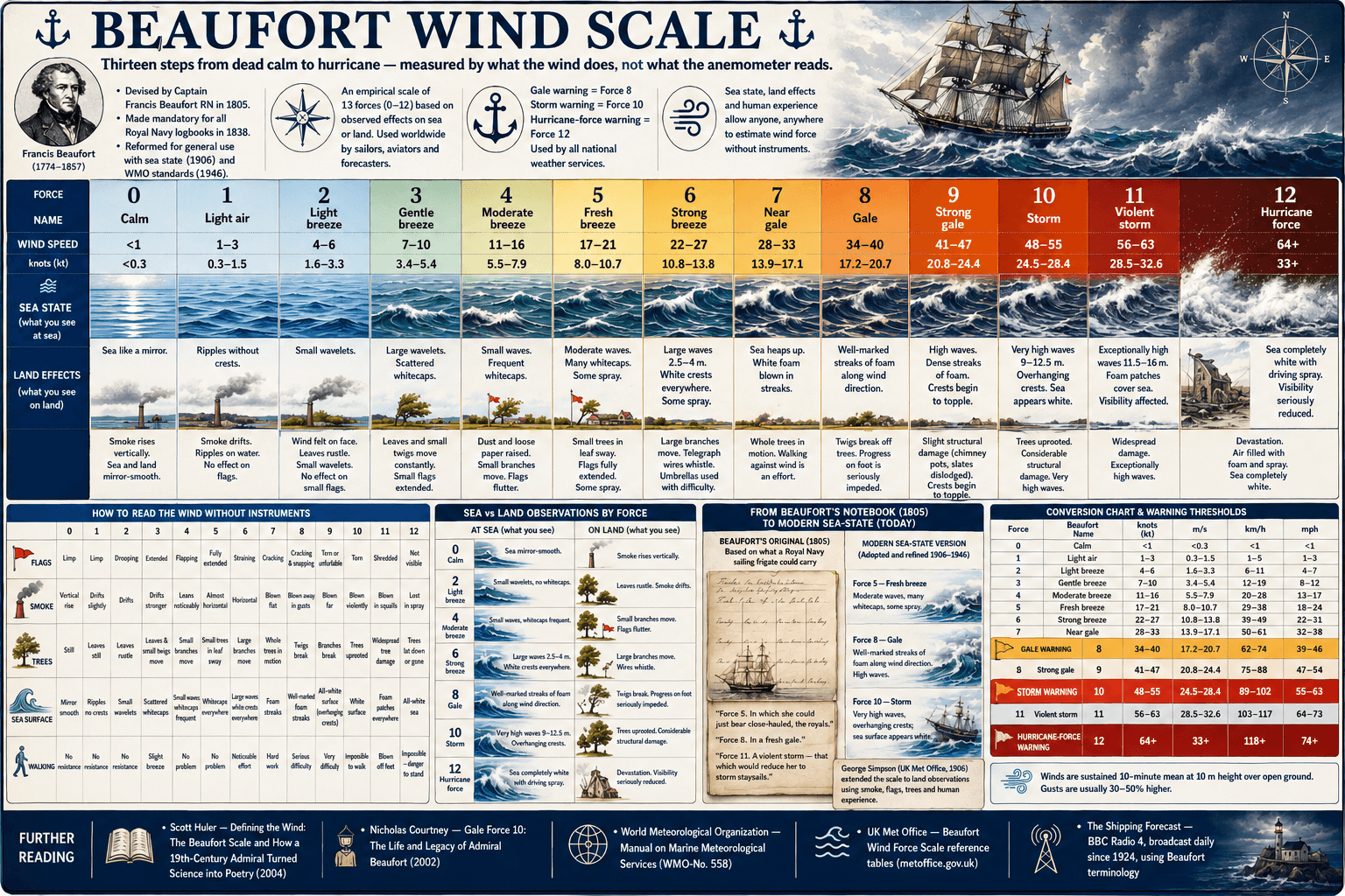 Beaufort Wind Scale