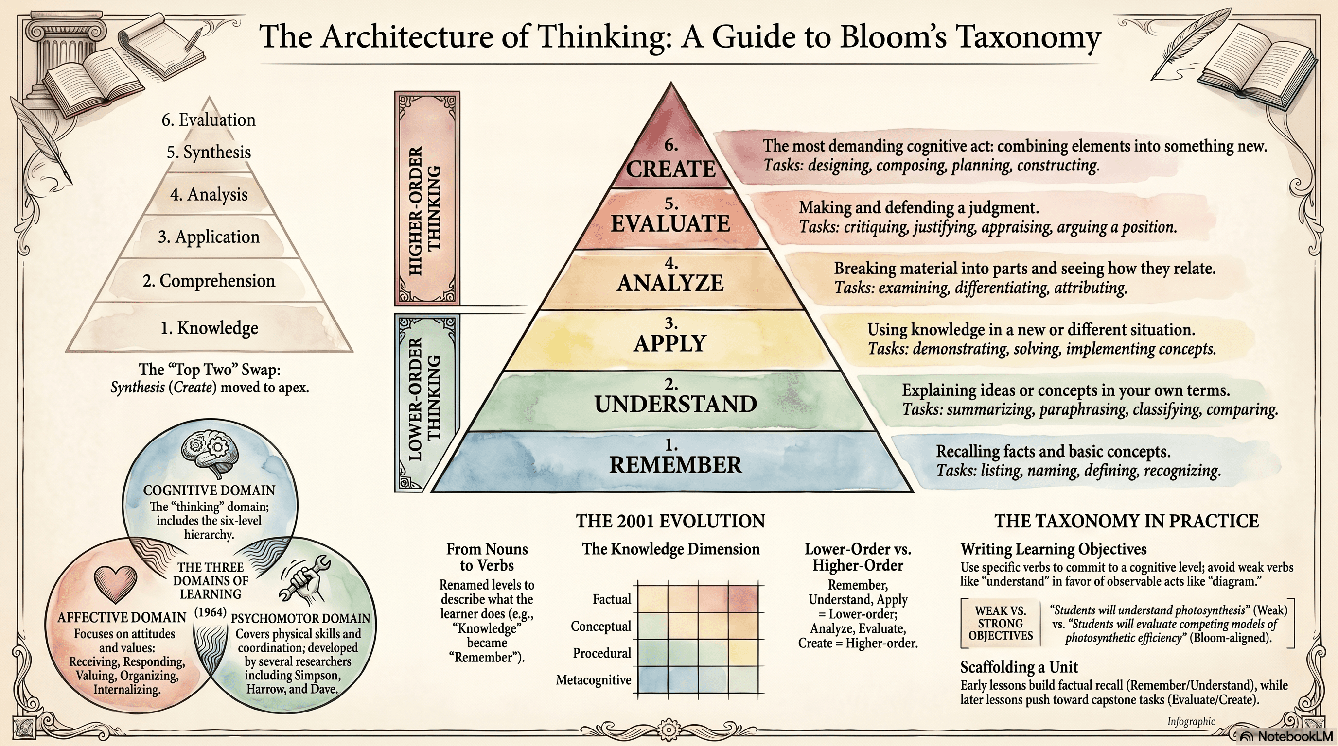 Bloom's Taxonomy