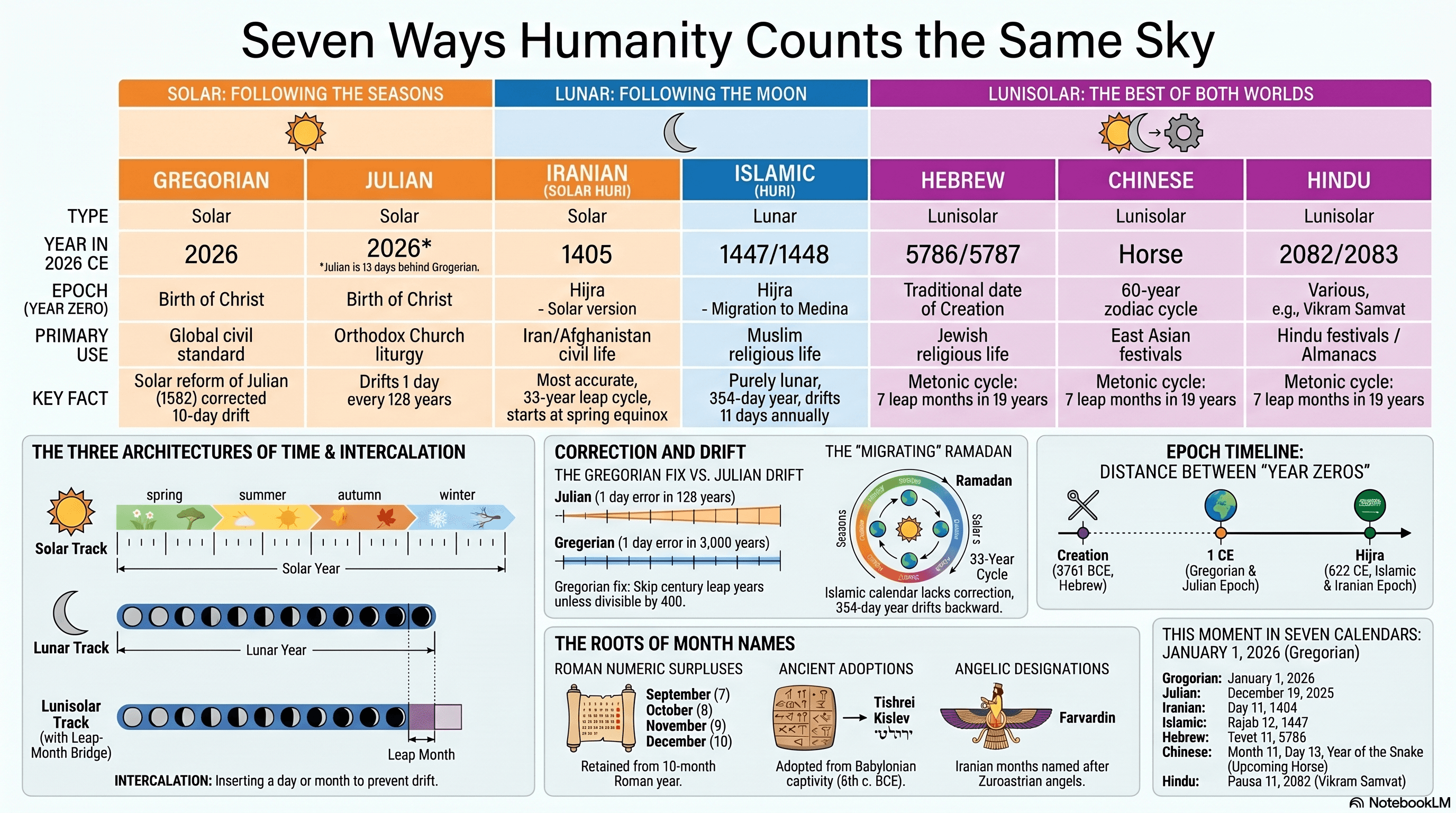 Calendar Systems of the World