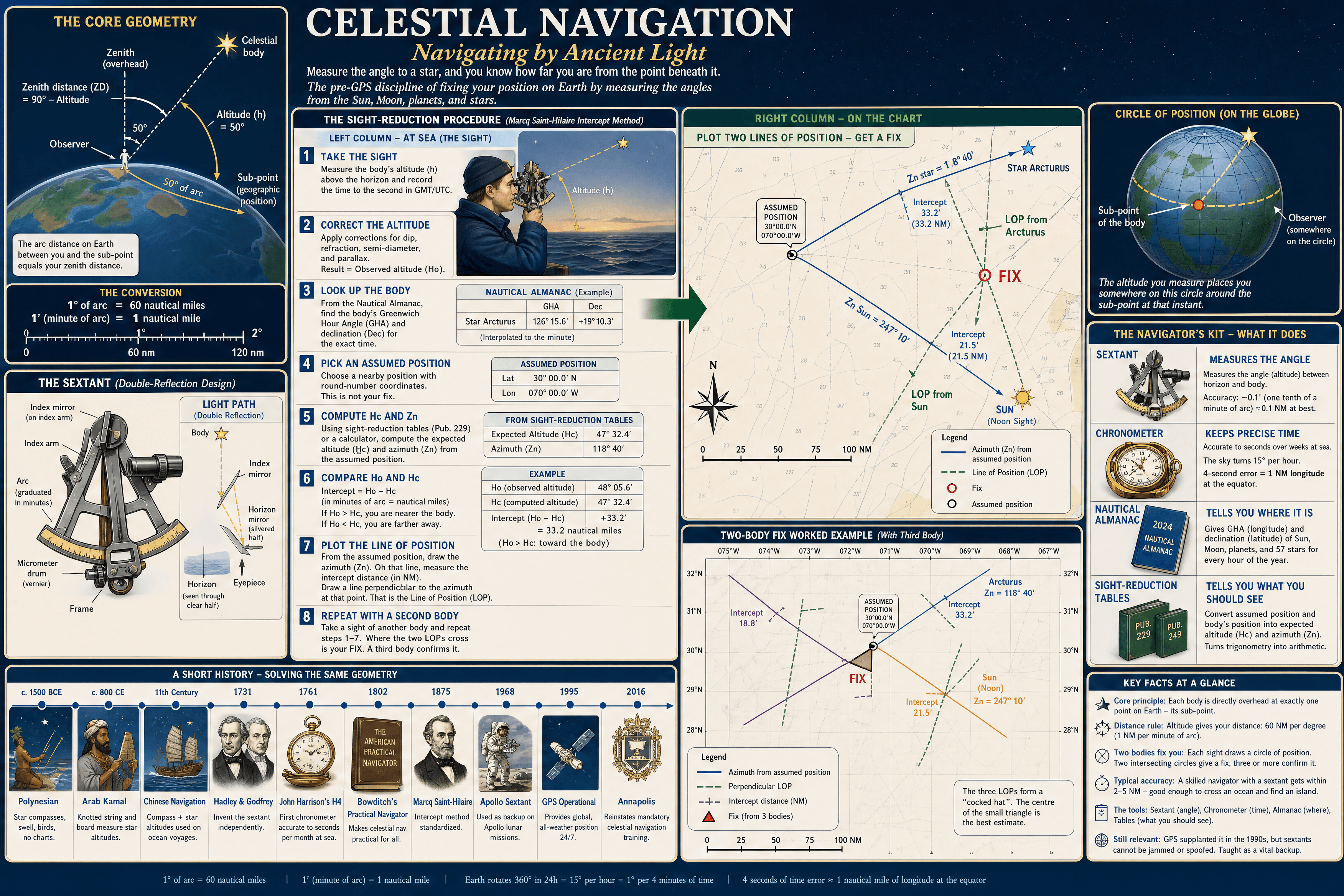Celestial Navigation