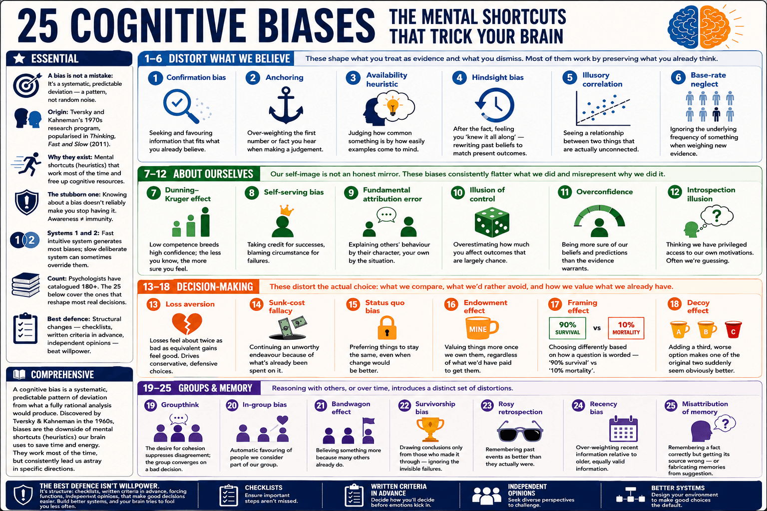 25 Cognitive Biases