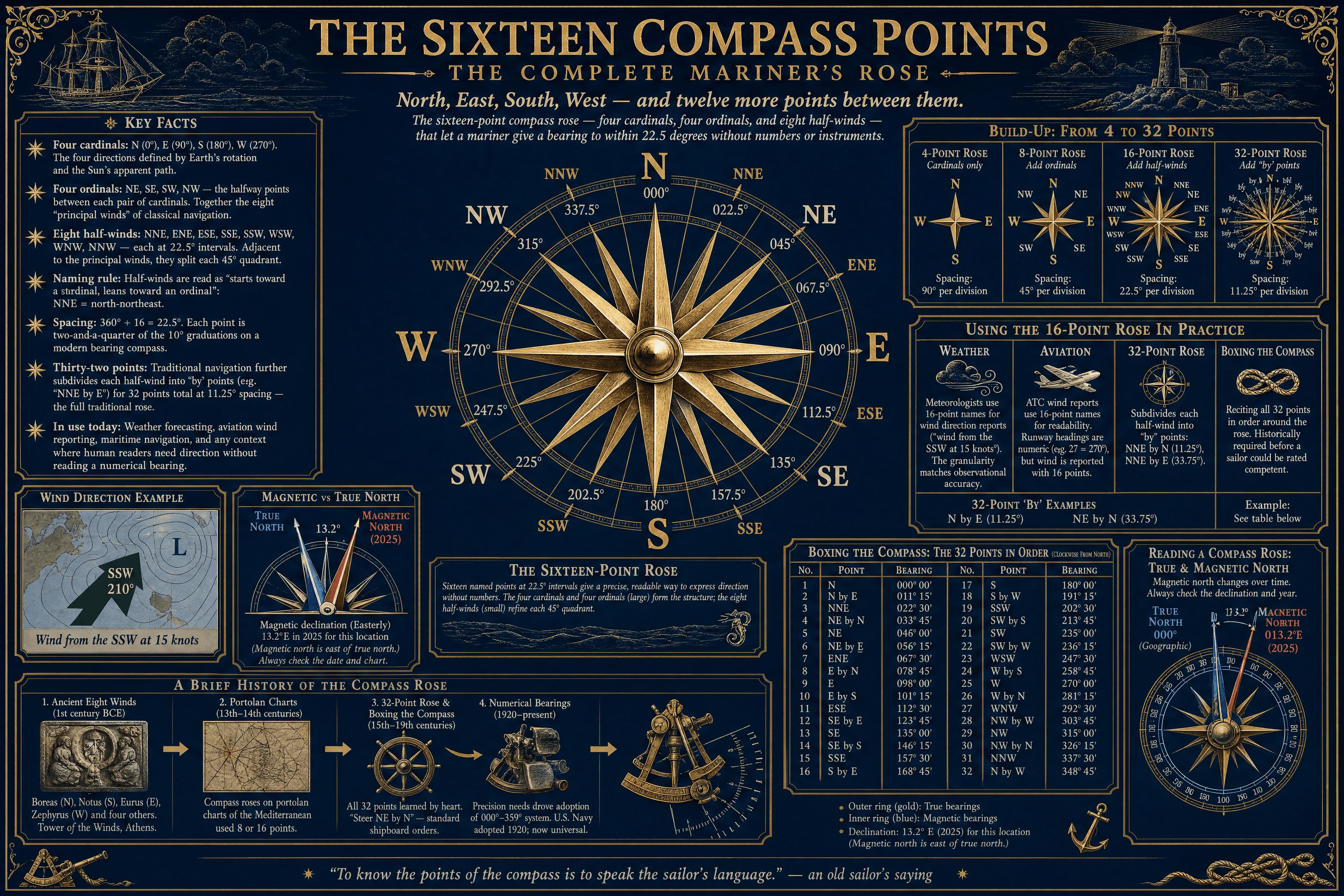The Sixteen Compass Points