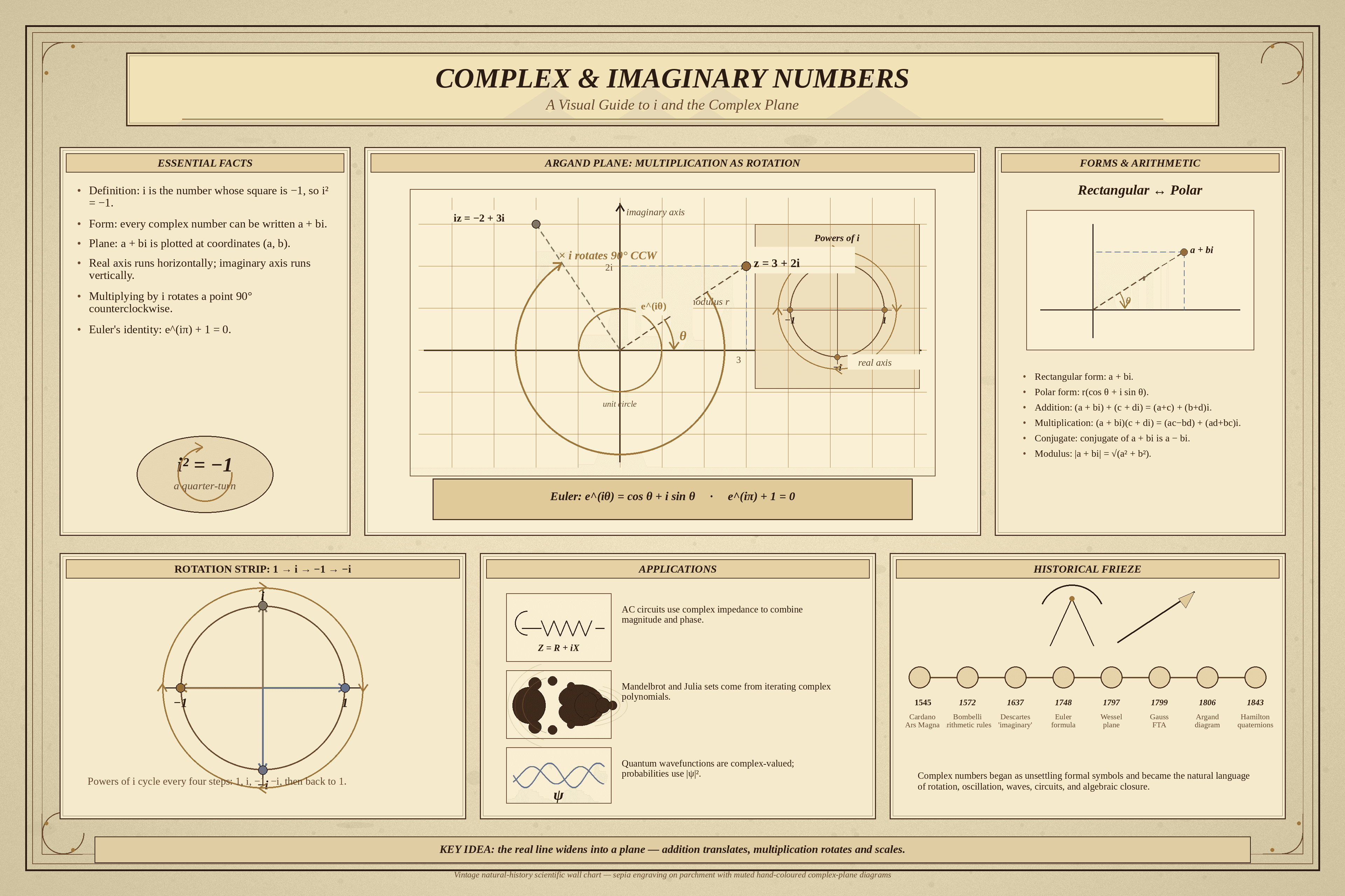 Complex & Imaginary Numbers