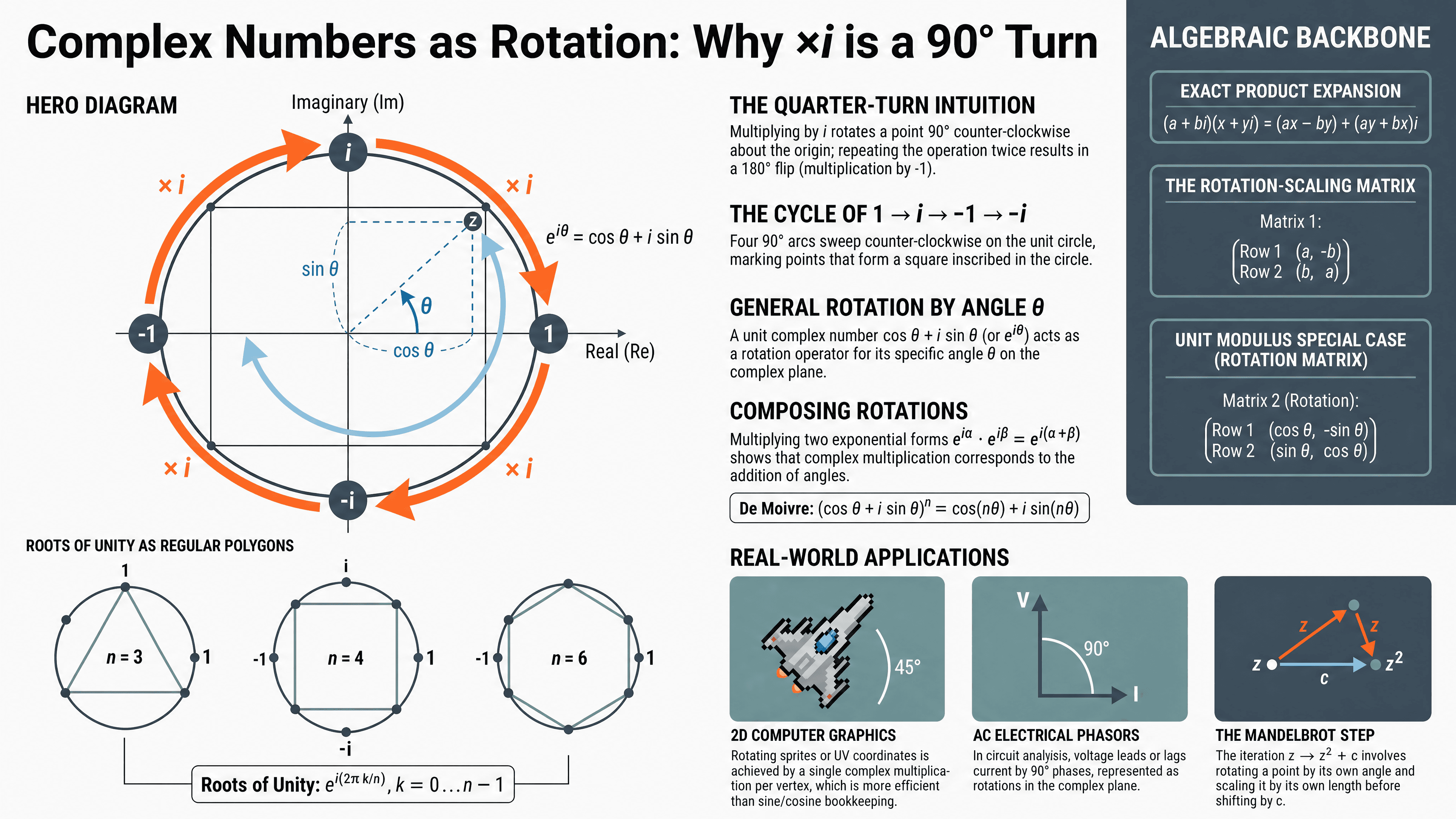 Complex Numbers as Rotation