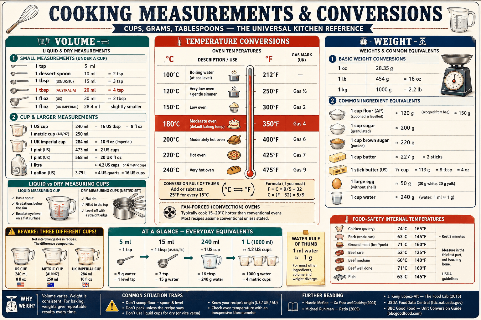 Cooking Measurements & Conversions