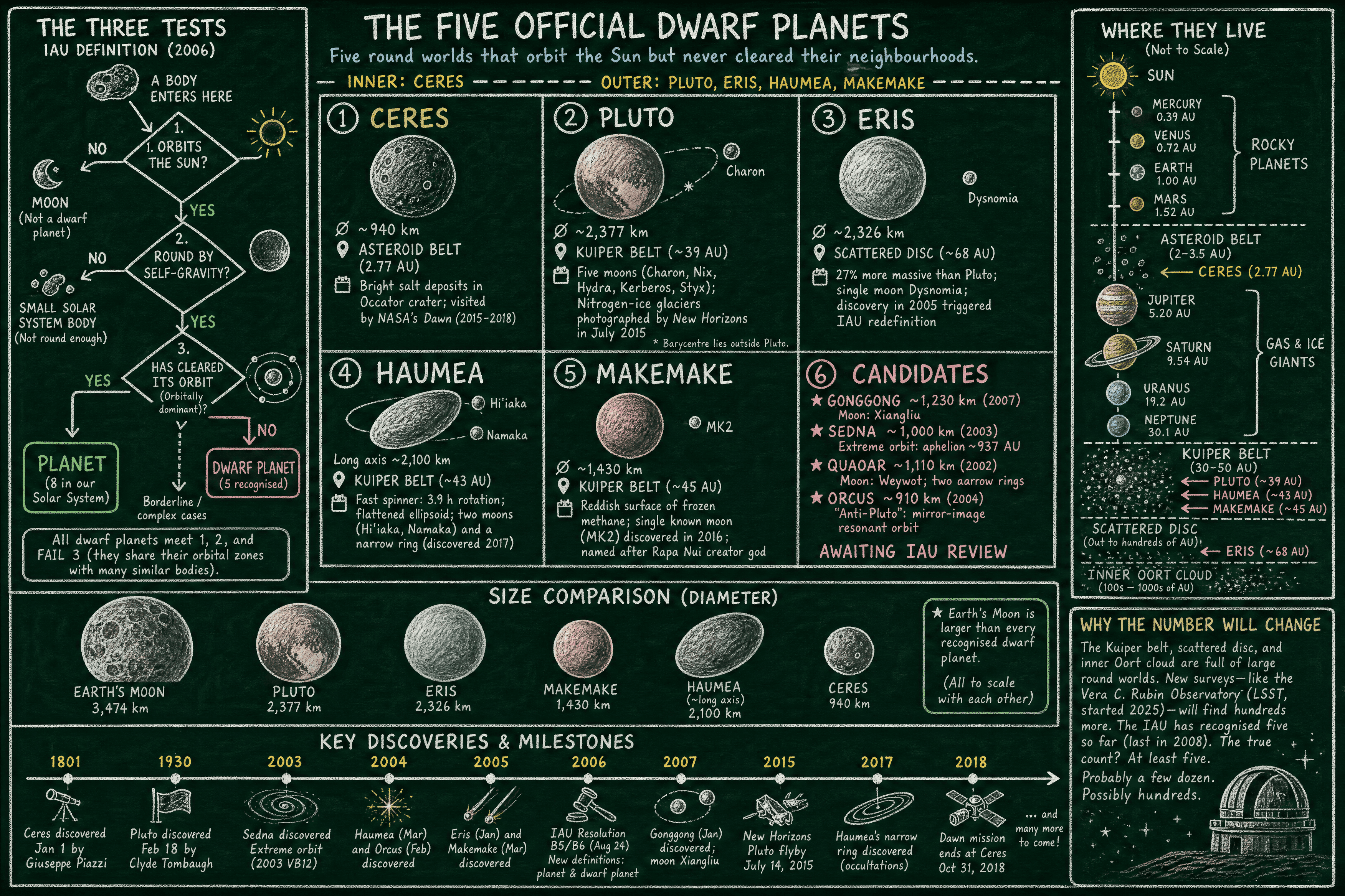 The Dwarf Planets