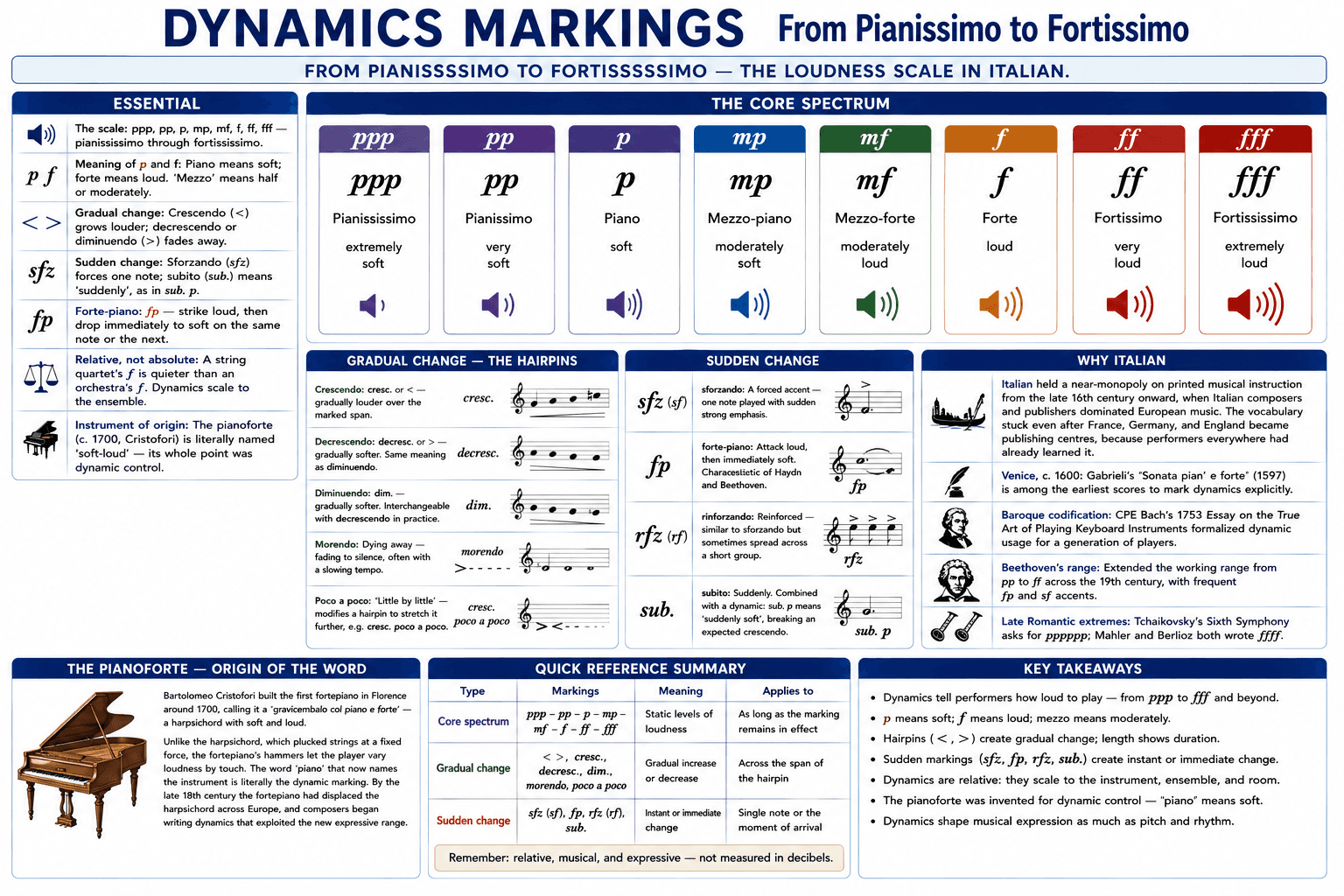Dynamics Markings