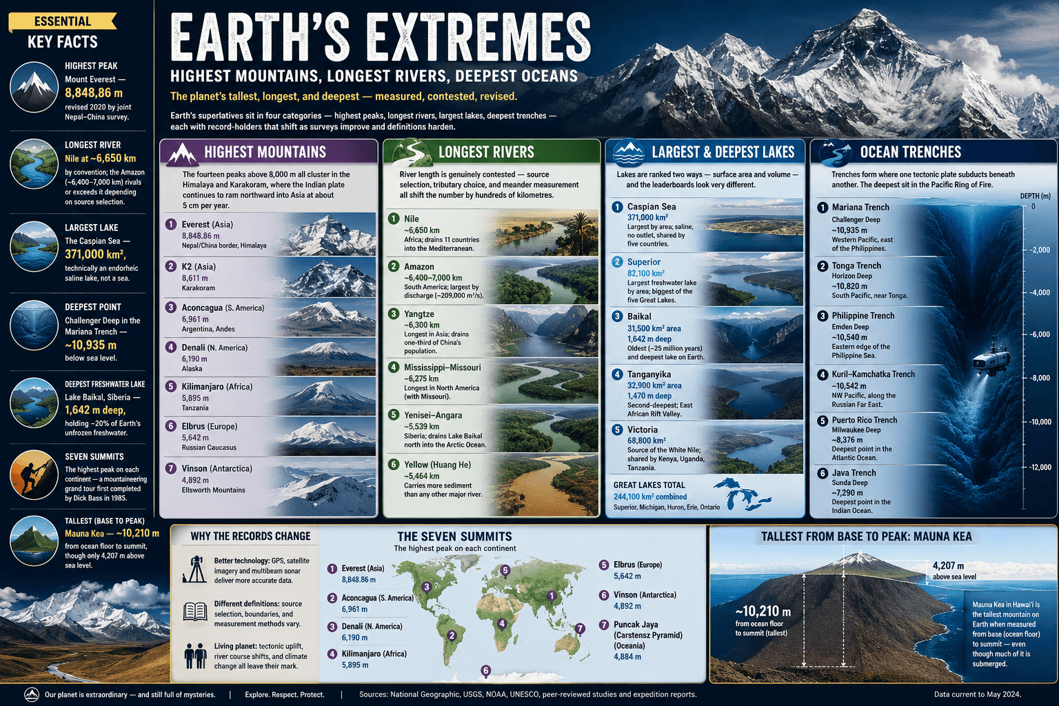 Earth's Extremes