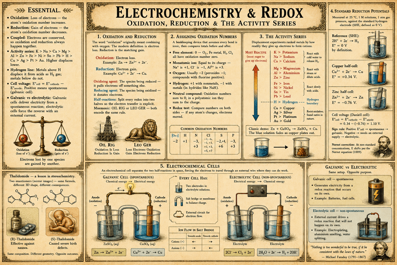 Electrochemistry & Redox