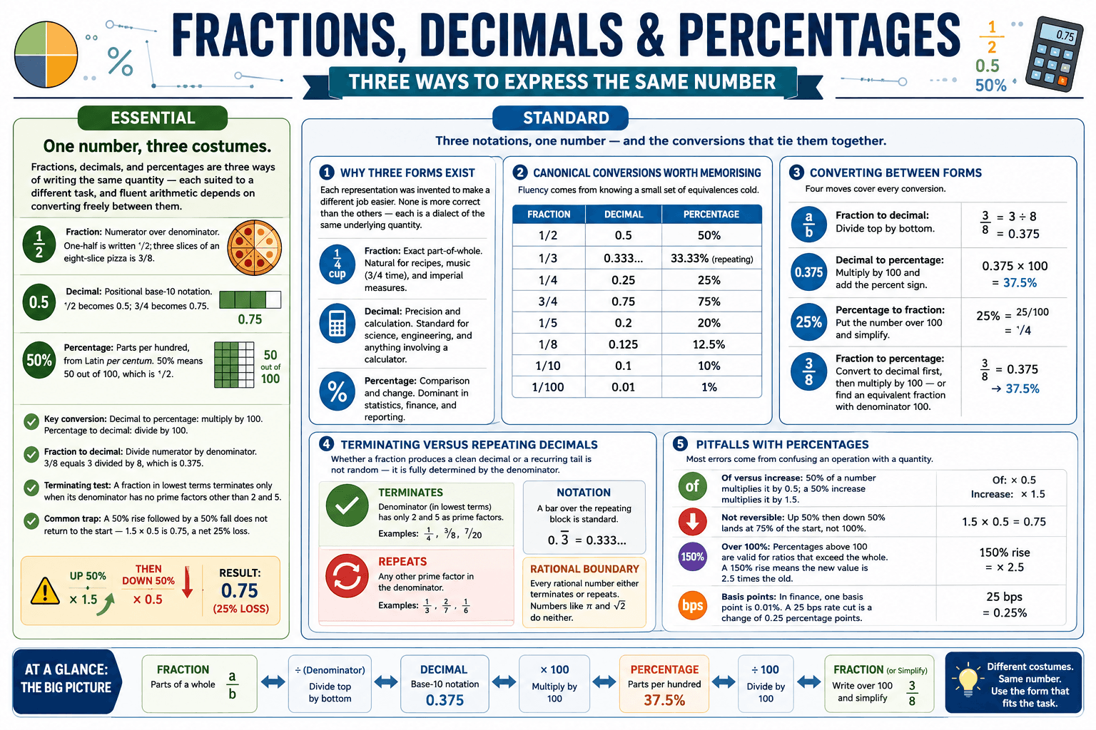 Fractions, Decimals & Percentages