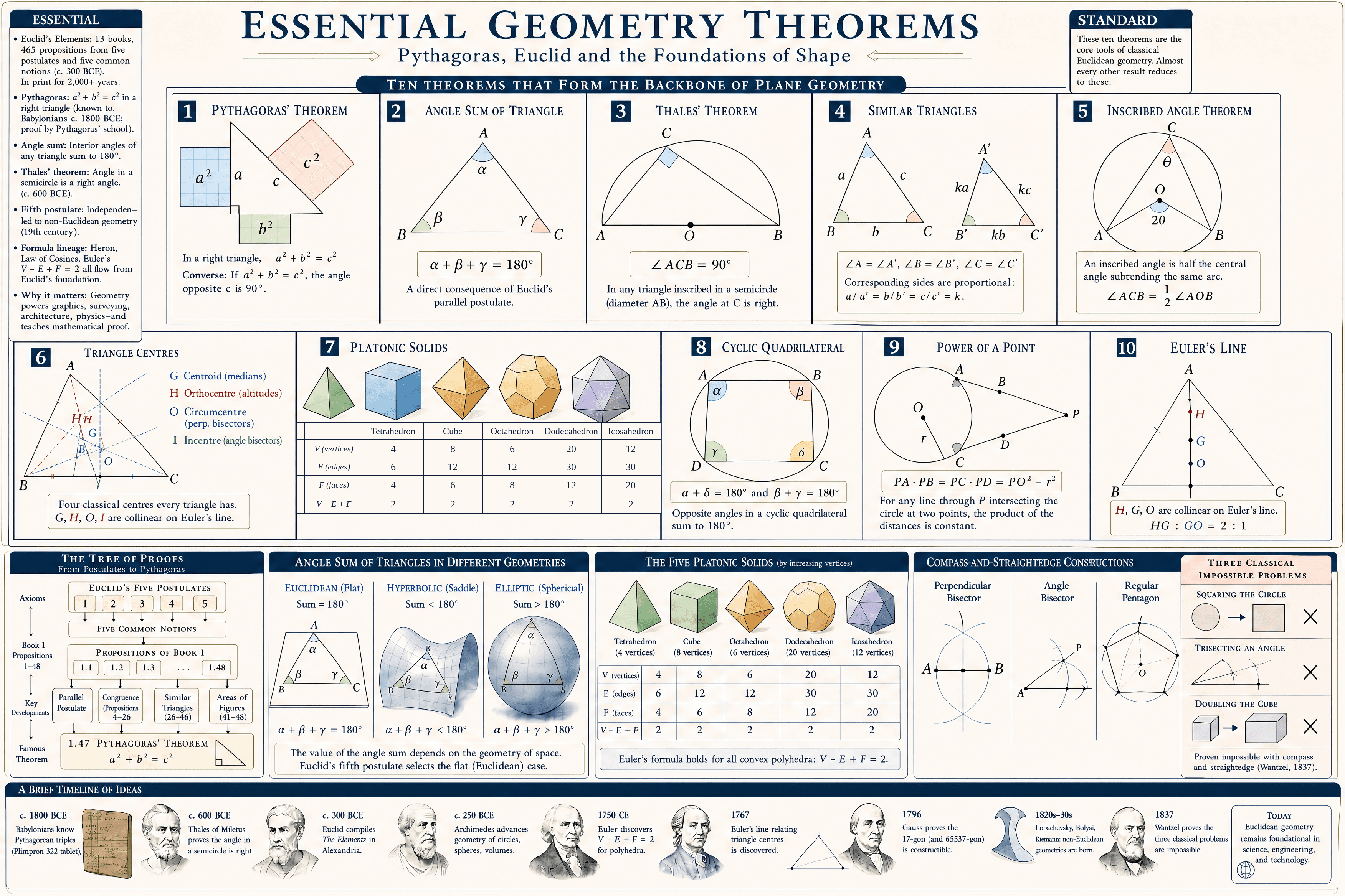 Essential Geometry Theorems