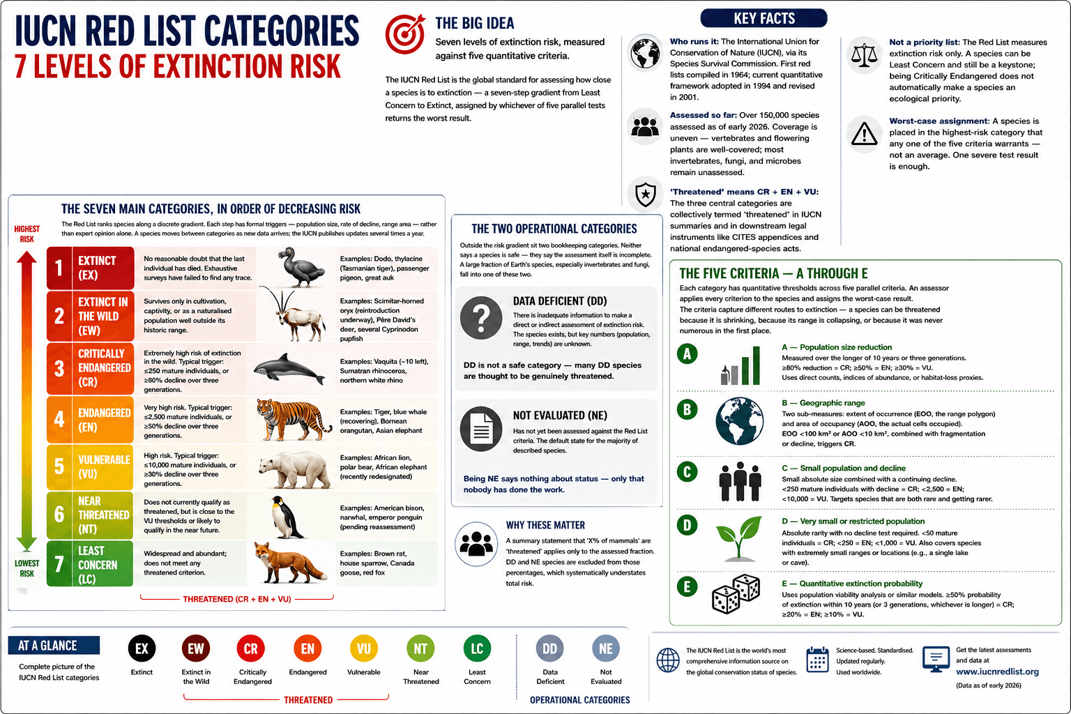 IUCN Red List Categories
