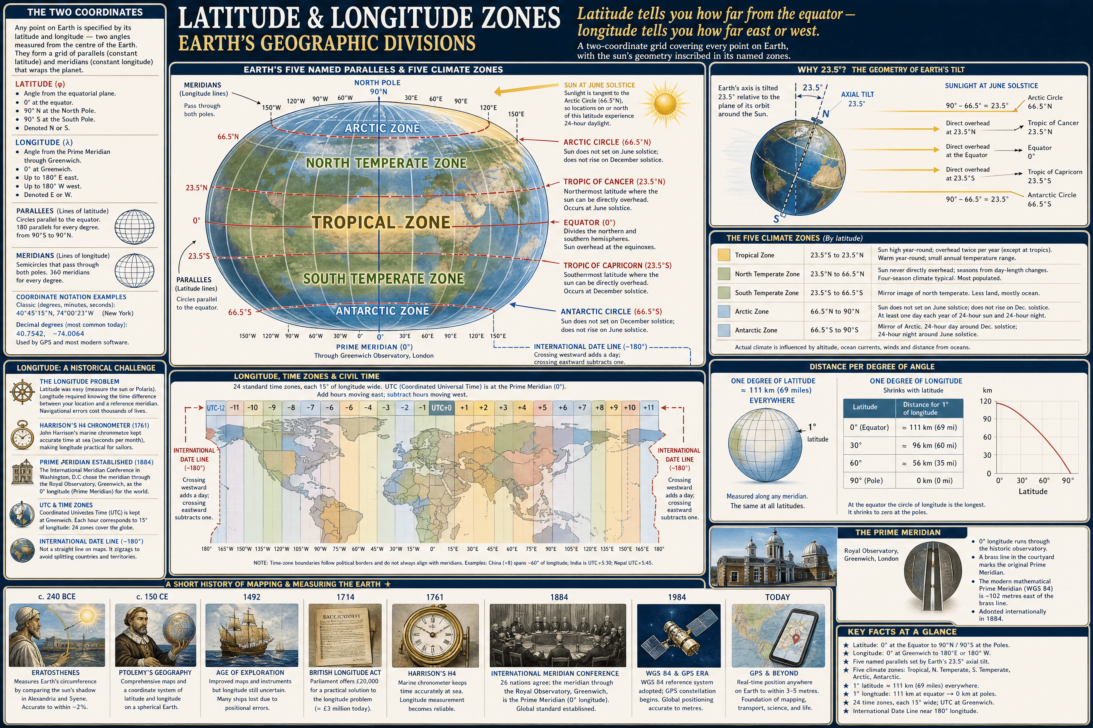 Latitude & Longitude Zones