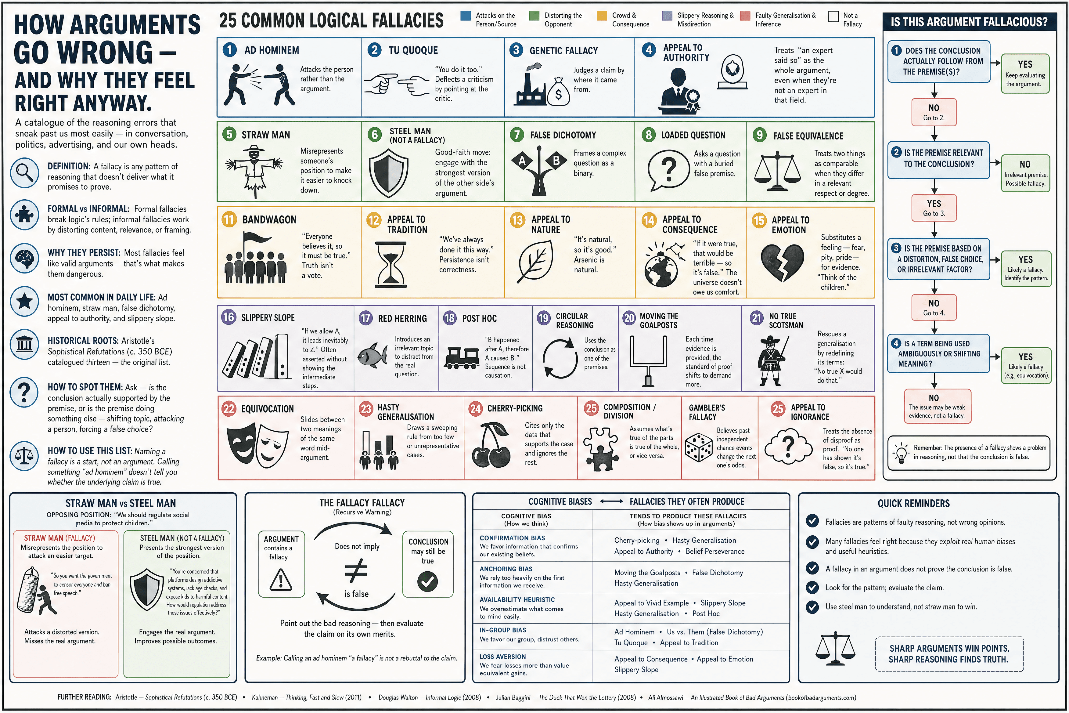 Logical Fallacies