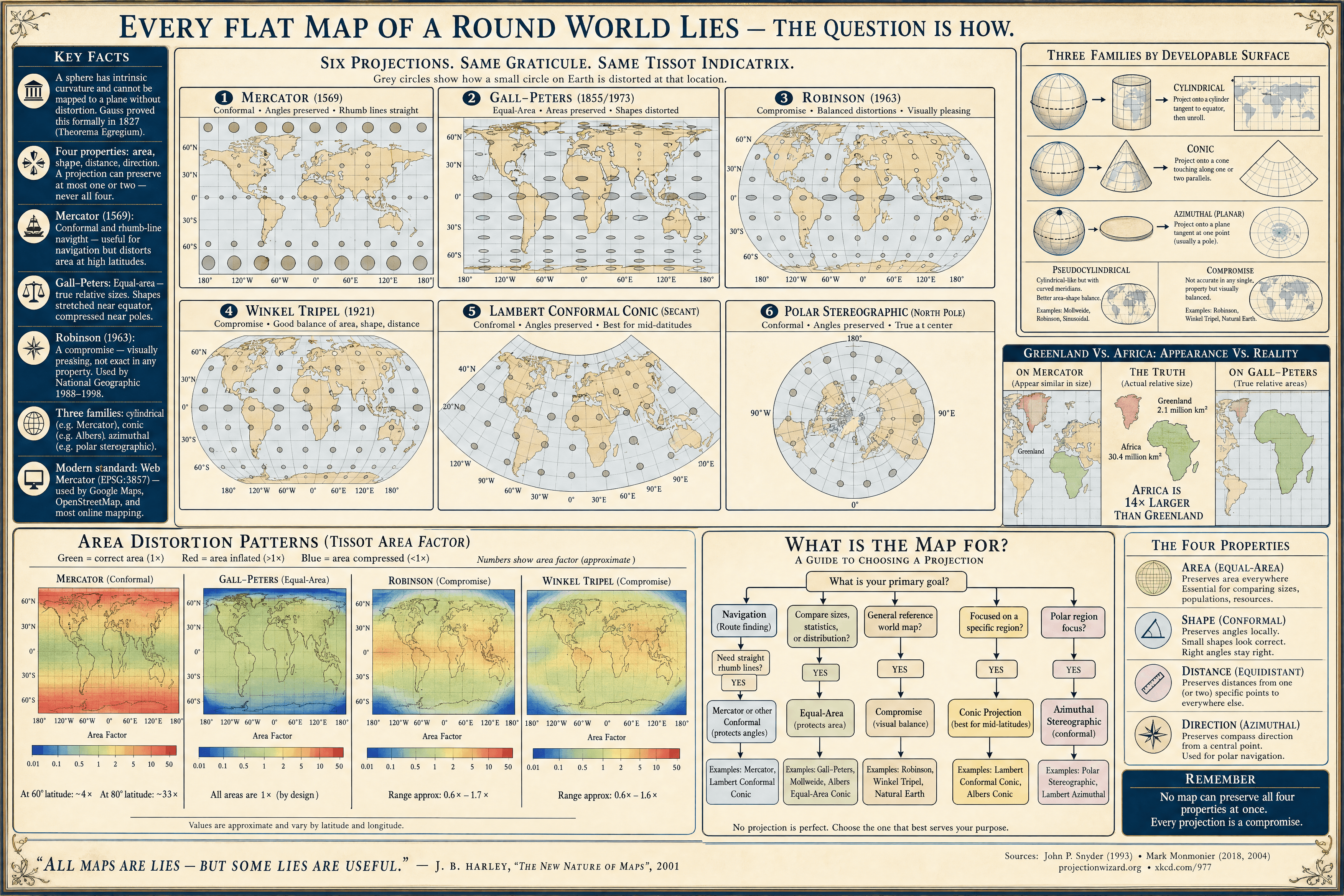 Map Projections