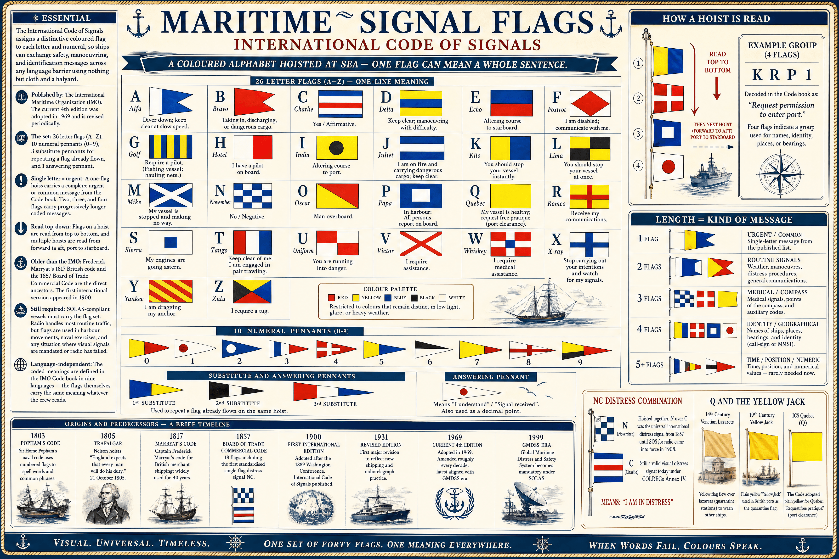 Maritime Signal Flags