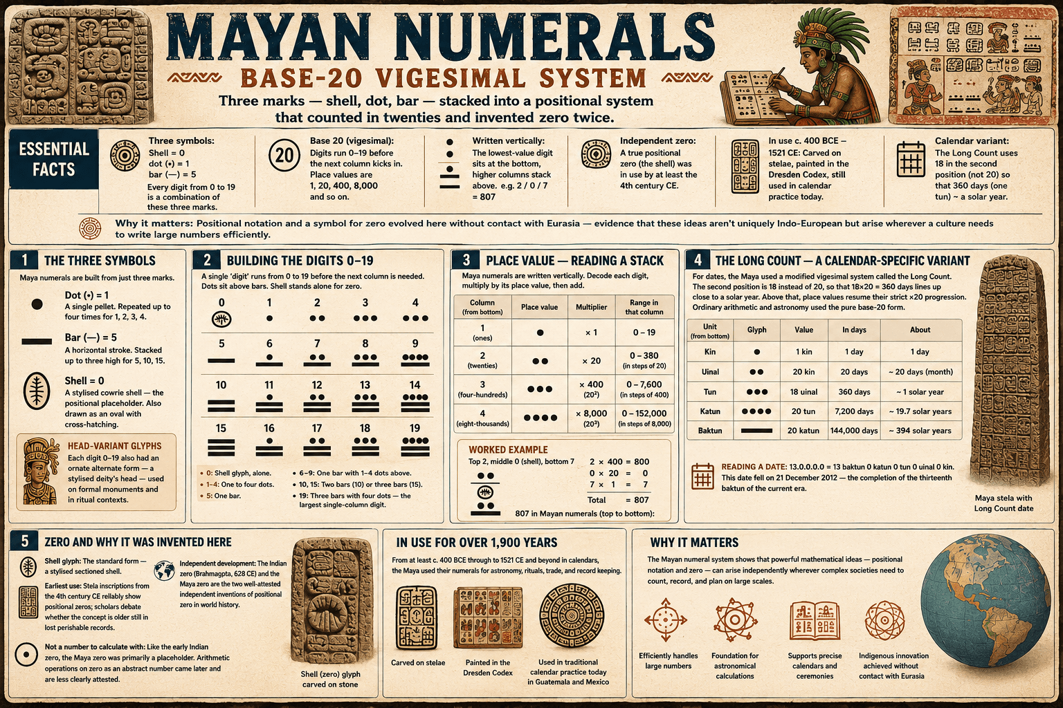 Mayan Numerals