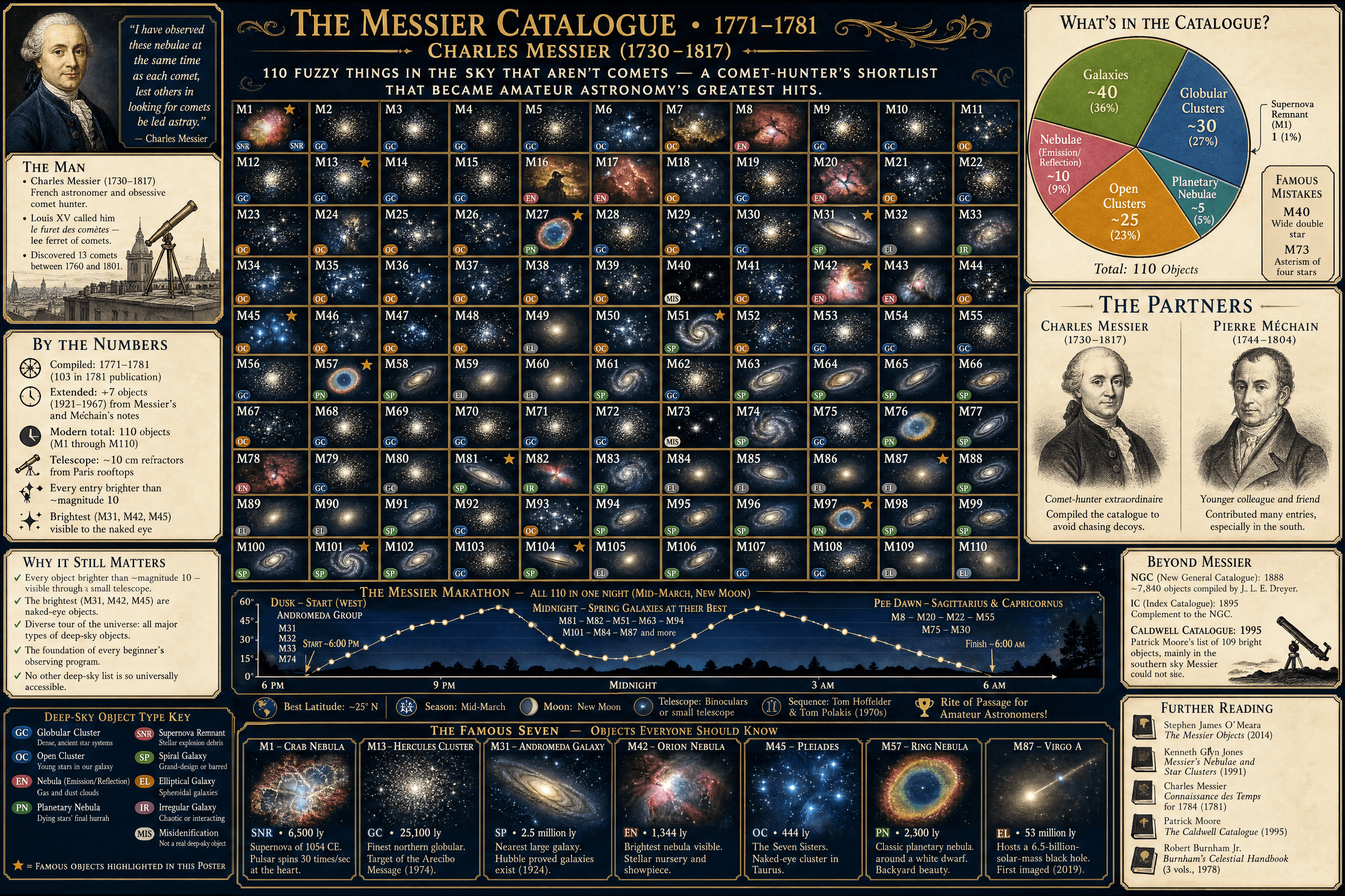 The 110 Messier Objects