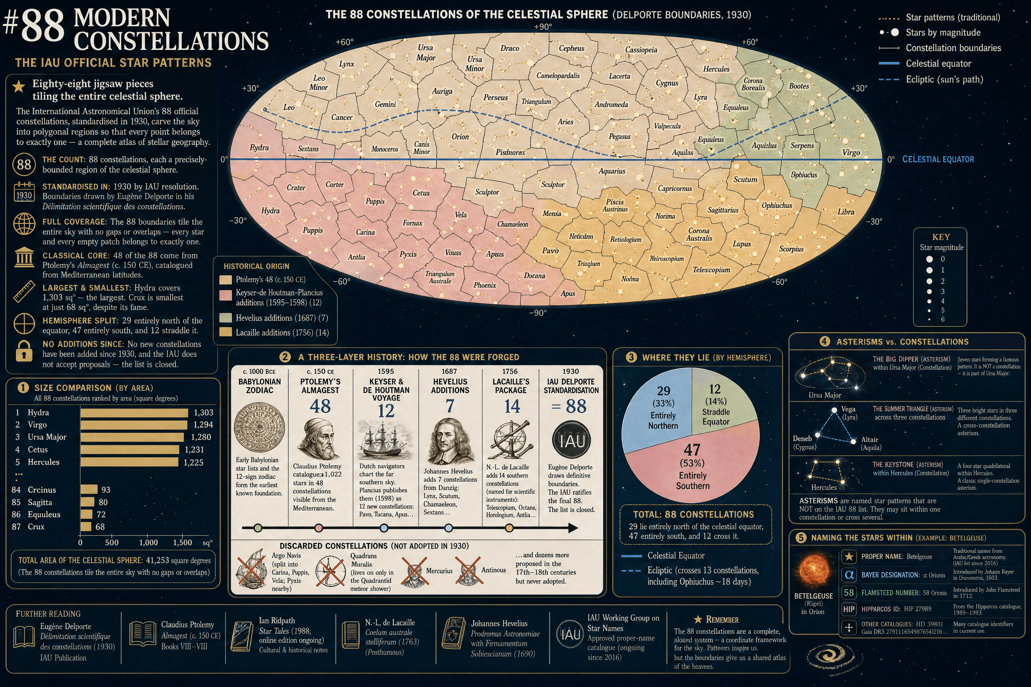 88 Modern Constellations