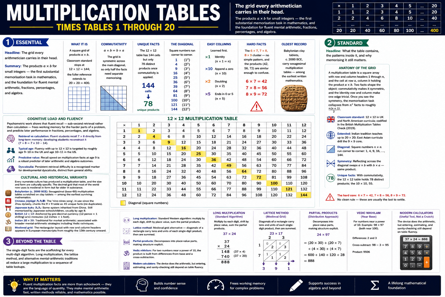 Multiplication Tables