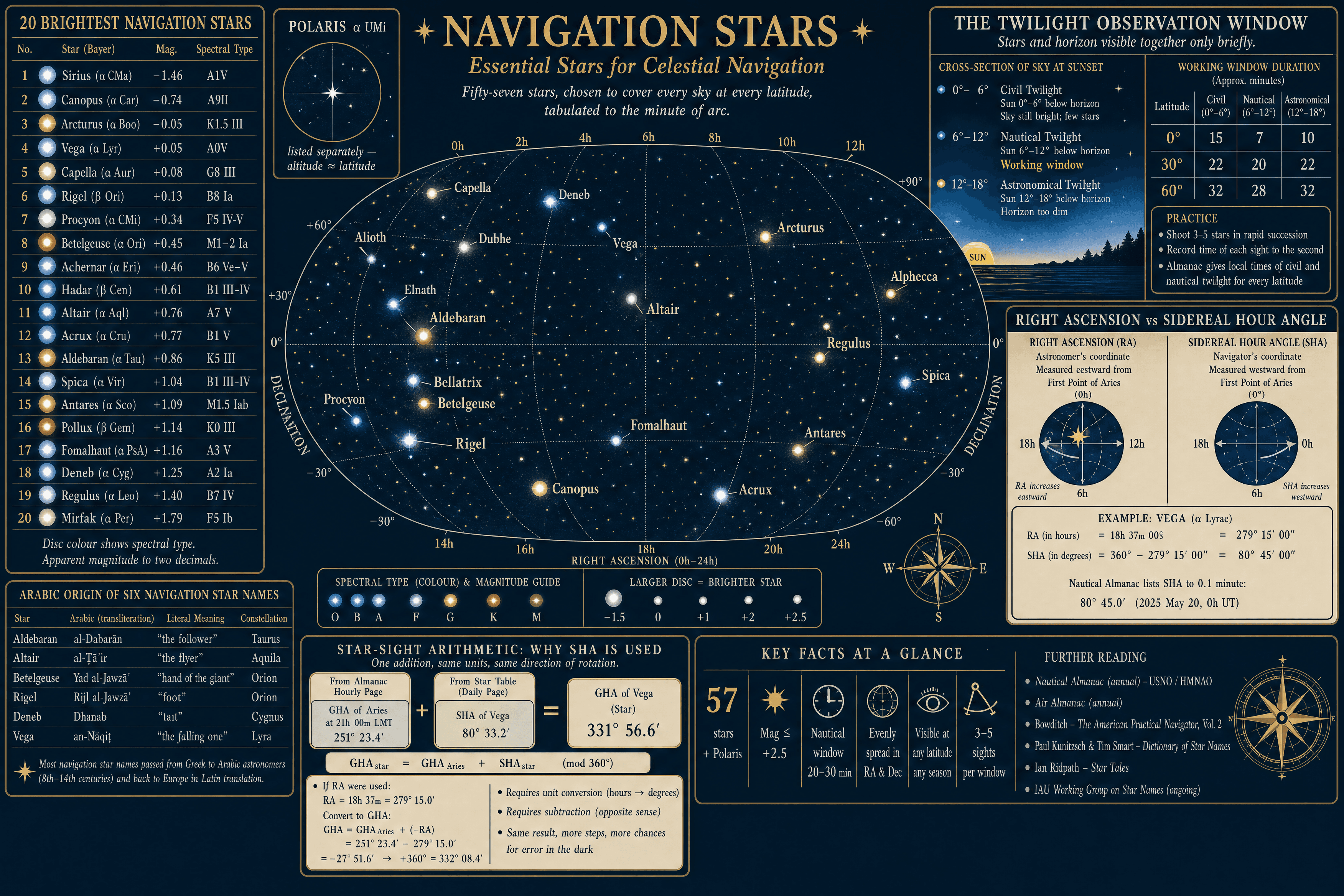 Navigation Stars