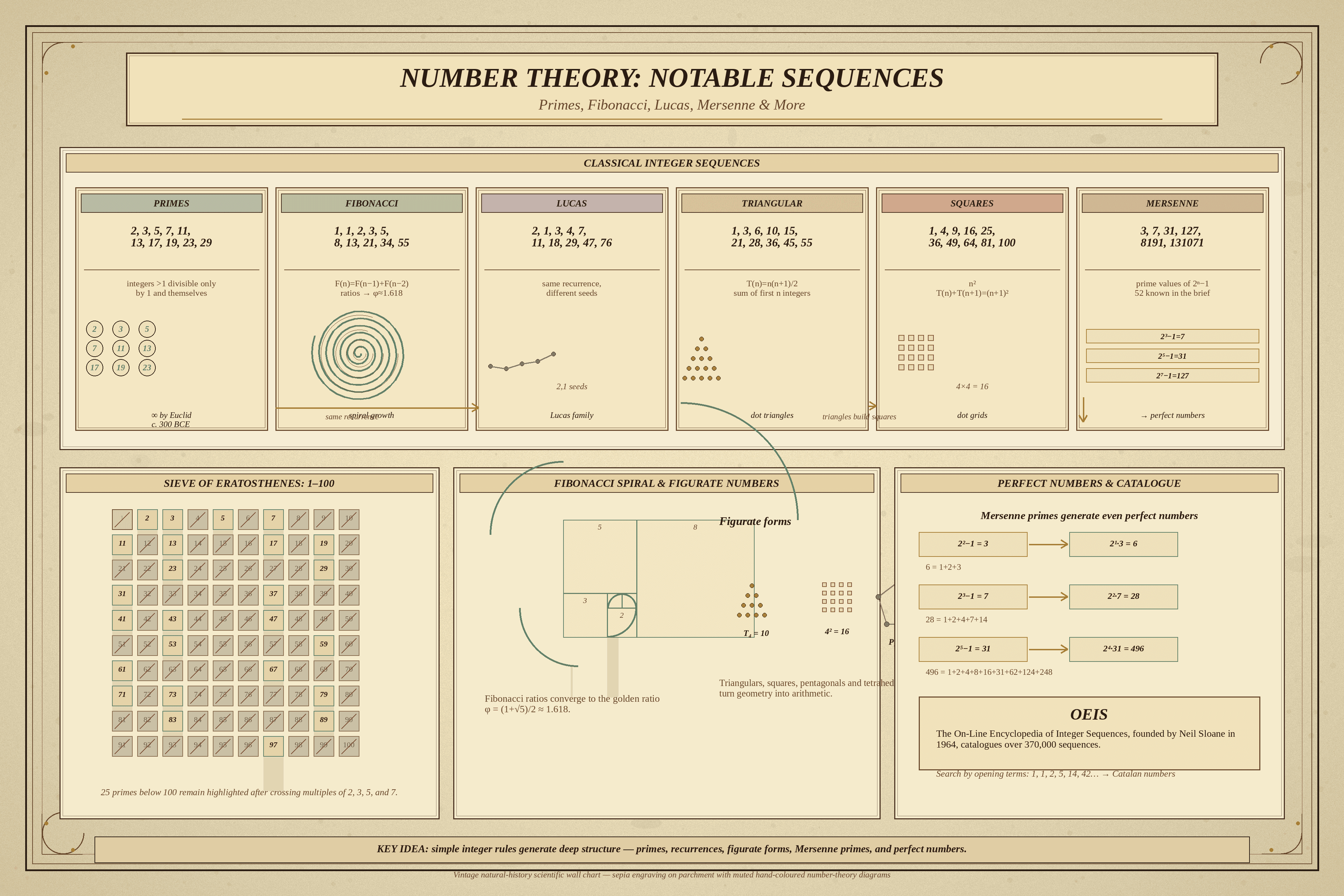 Number Theory: Notable Sequences