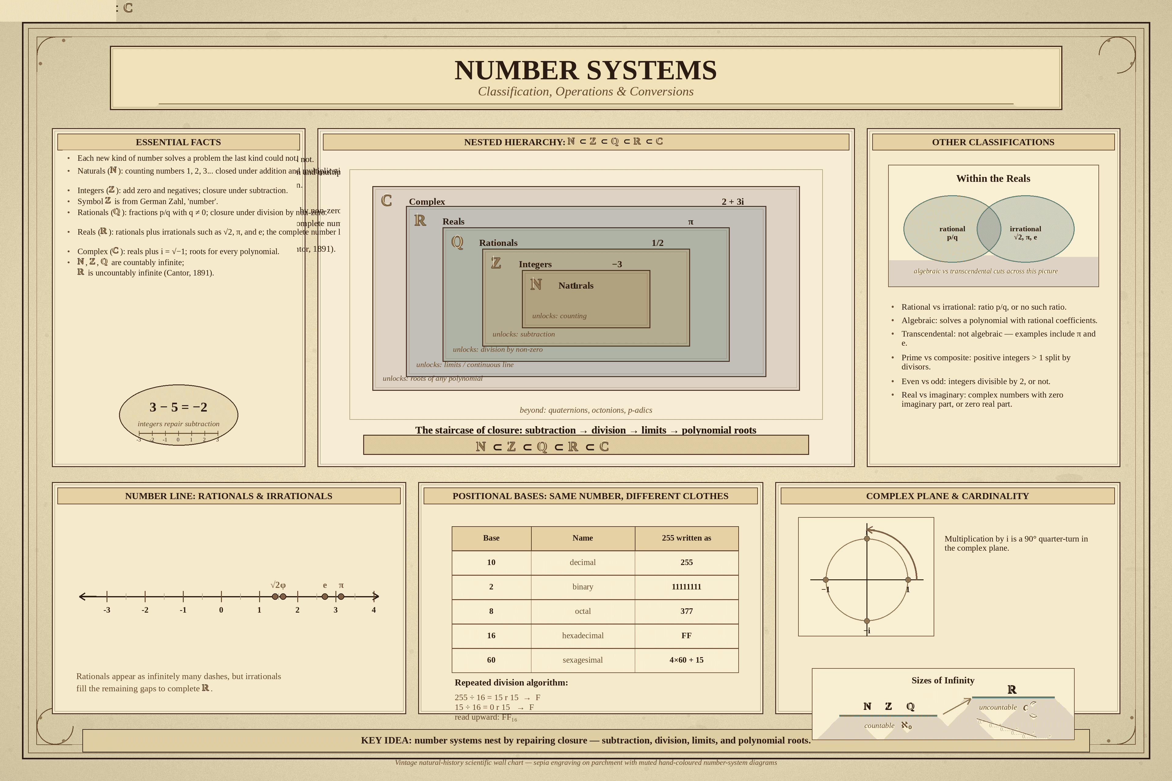 Number Systems