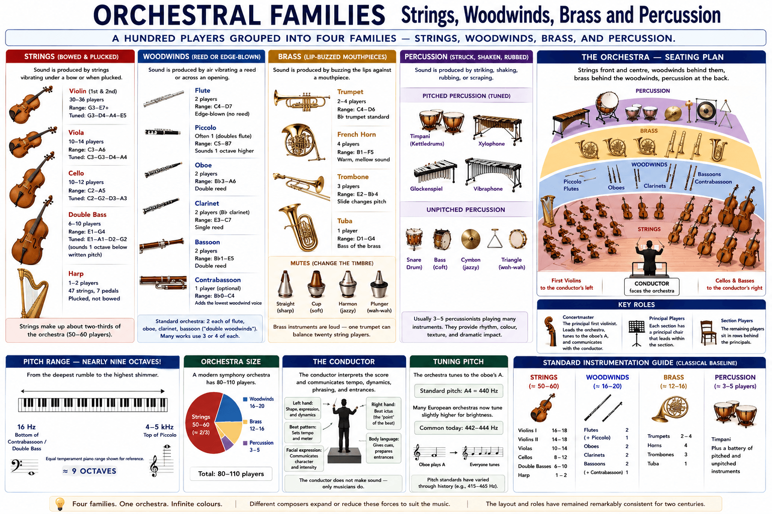 Orchestral Families