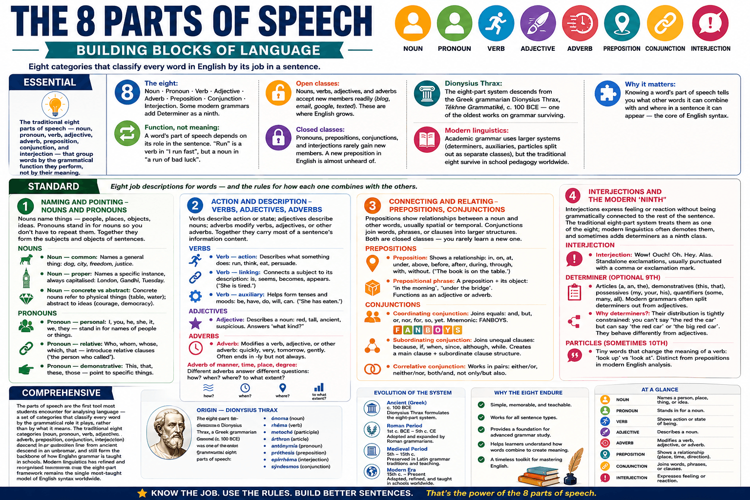 The 8 Parts of Speech