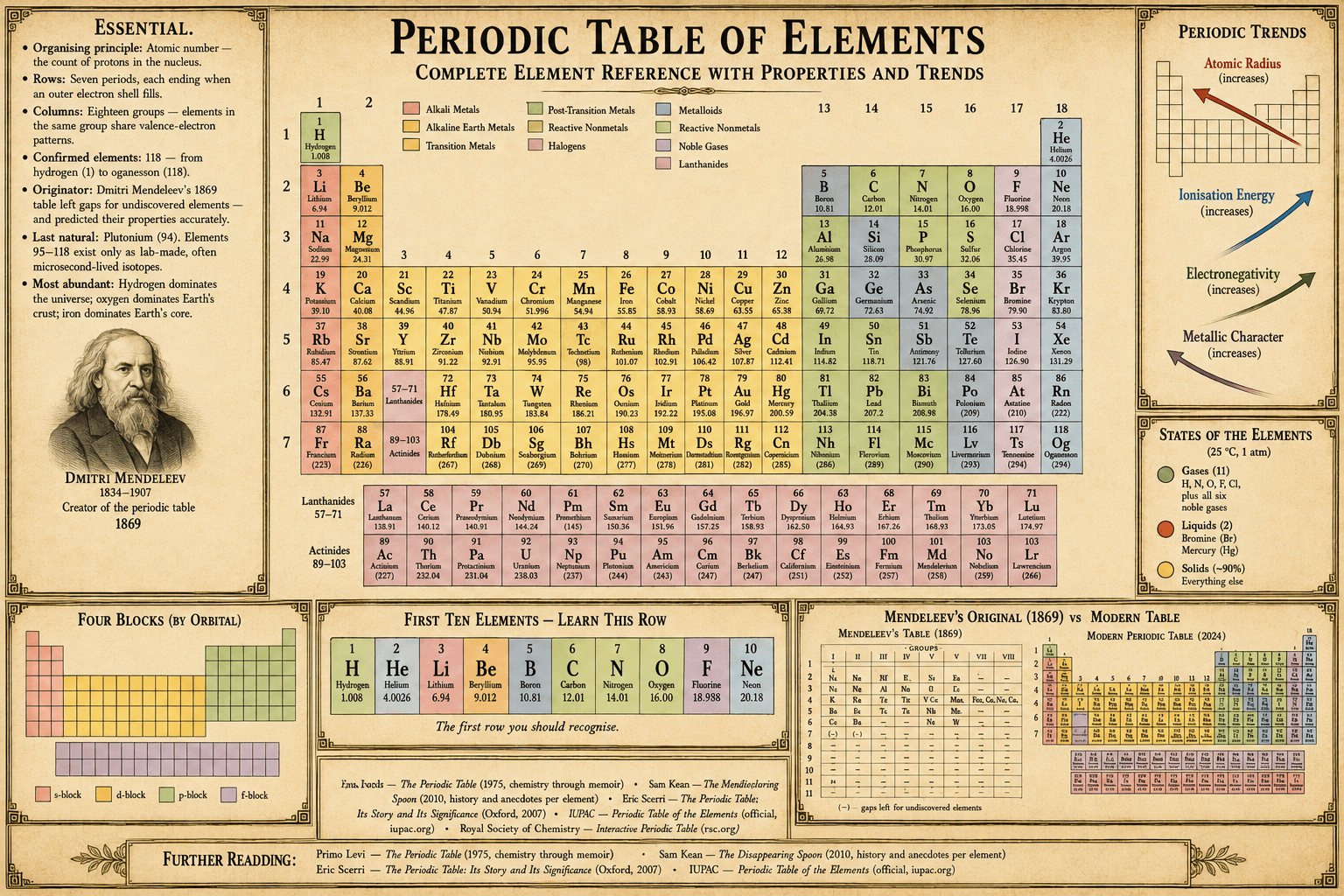 Periodic Table of Elements
