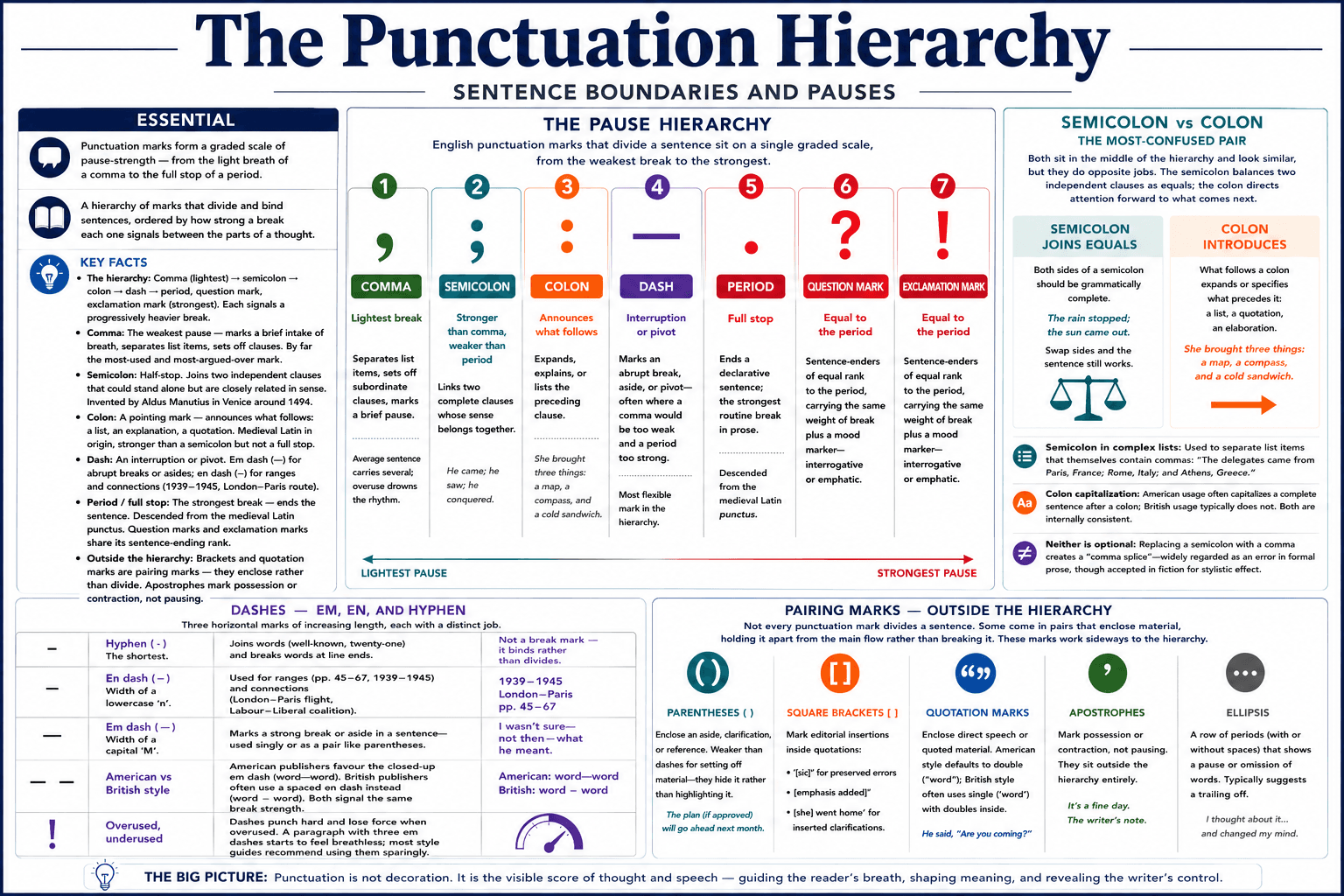 The Punctuation Hierarchy