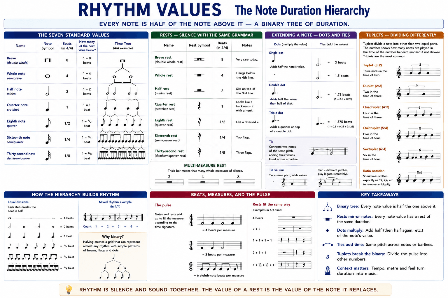 Rhythm Values