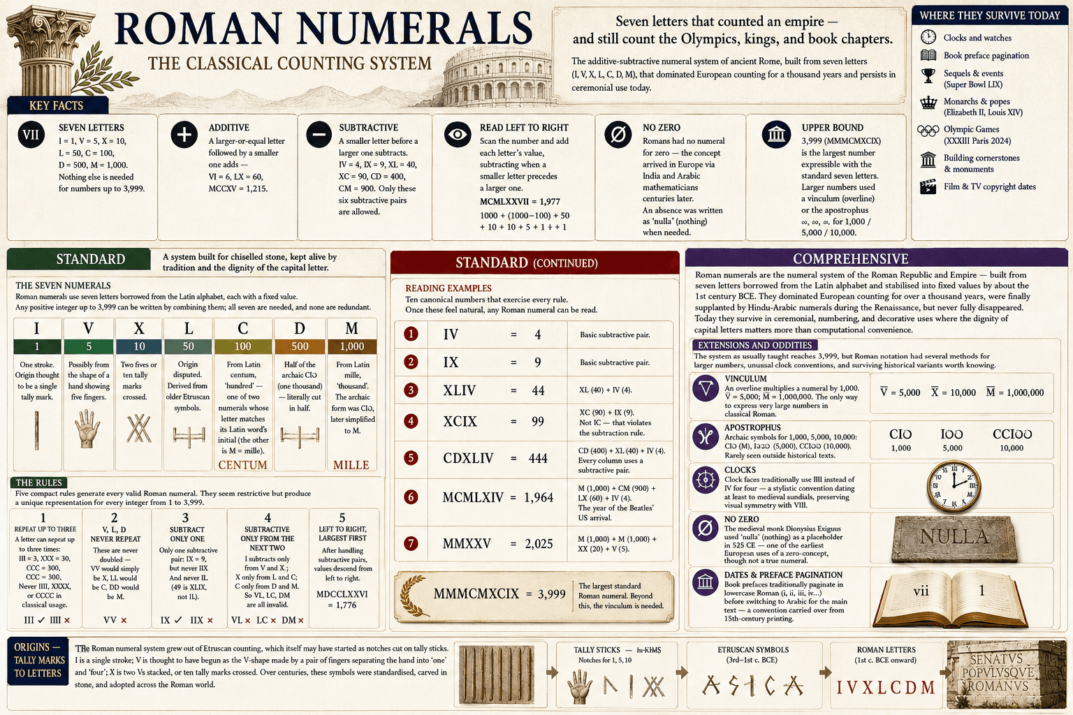 Roman Numerals