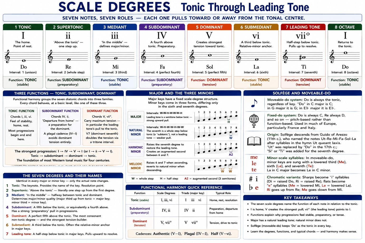 Scale Degrees