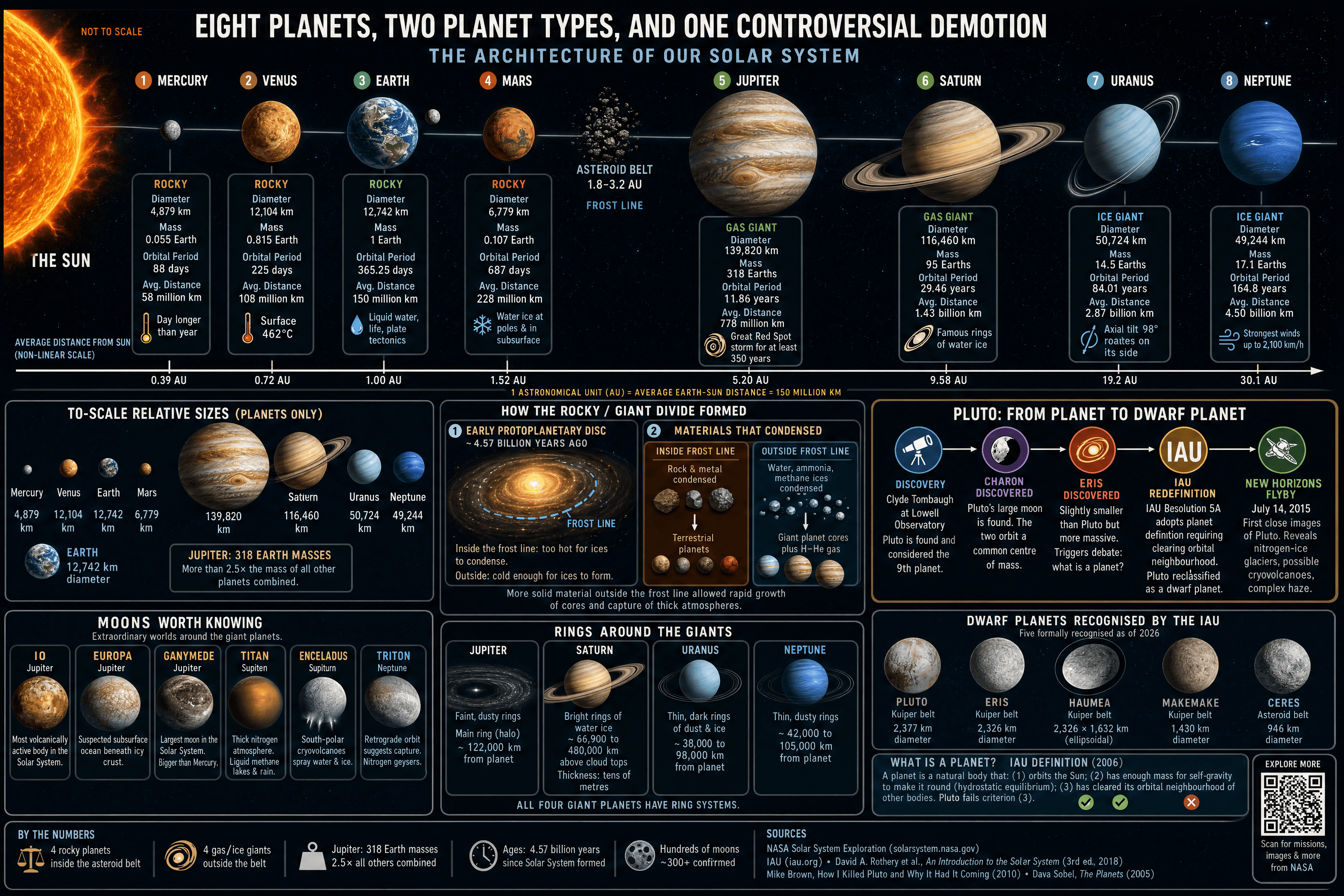 The 8 Planets