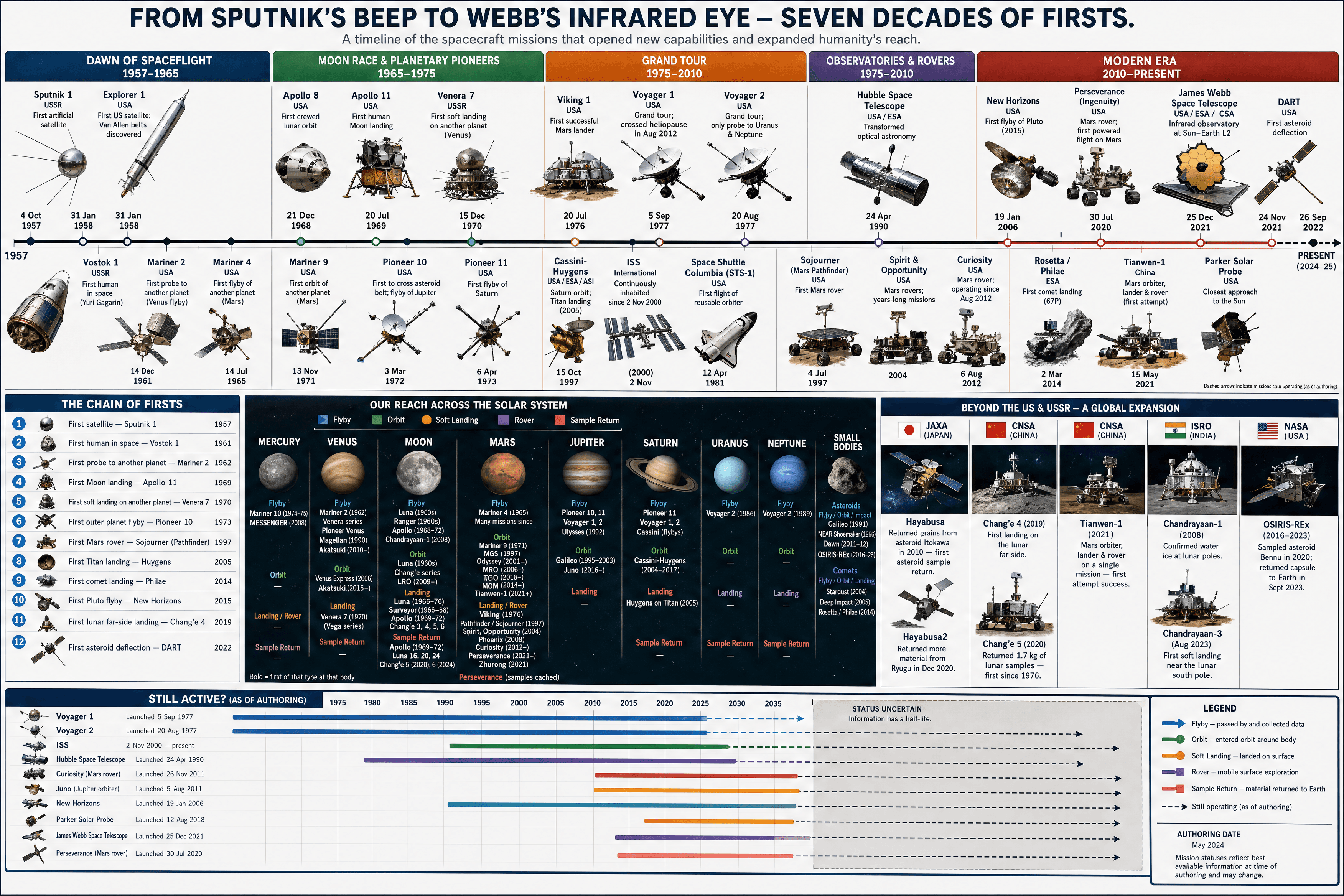 Major Spacecraft Missions
