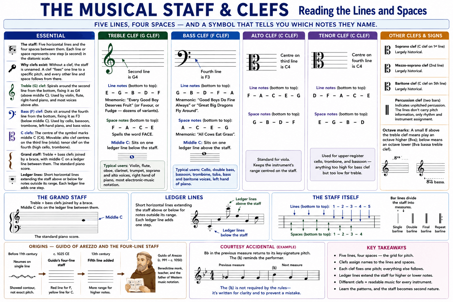 The Musical Staff & Clefs