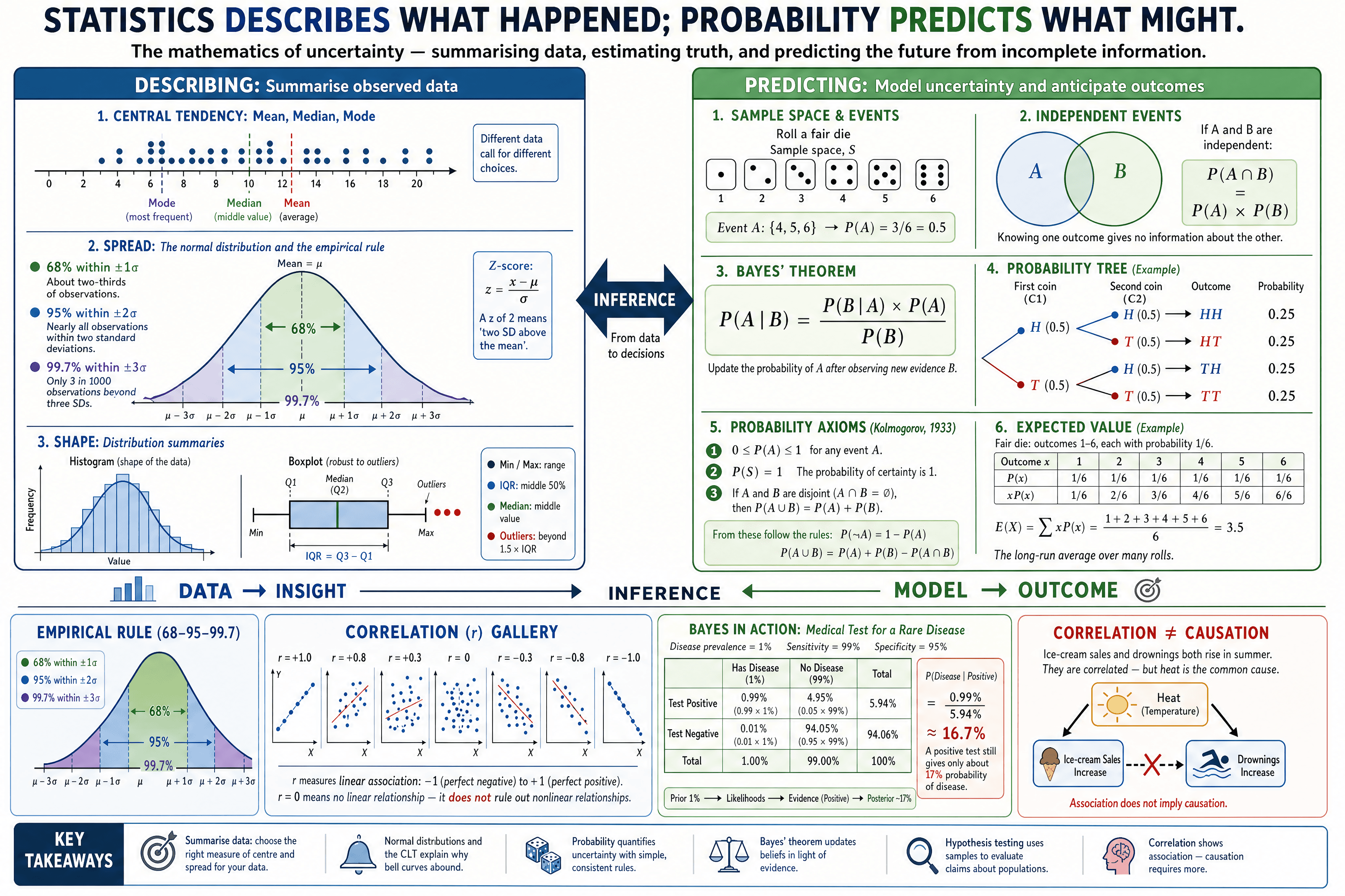 Statistics & Probability