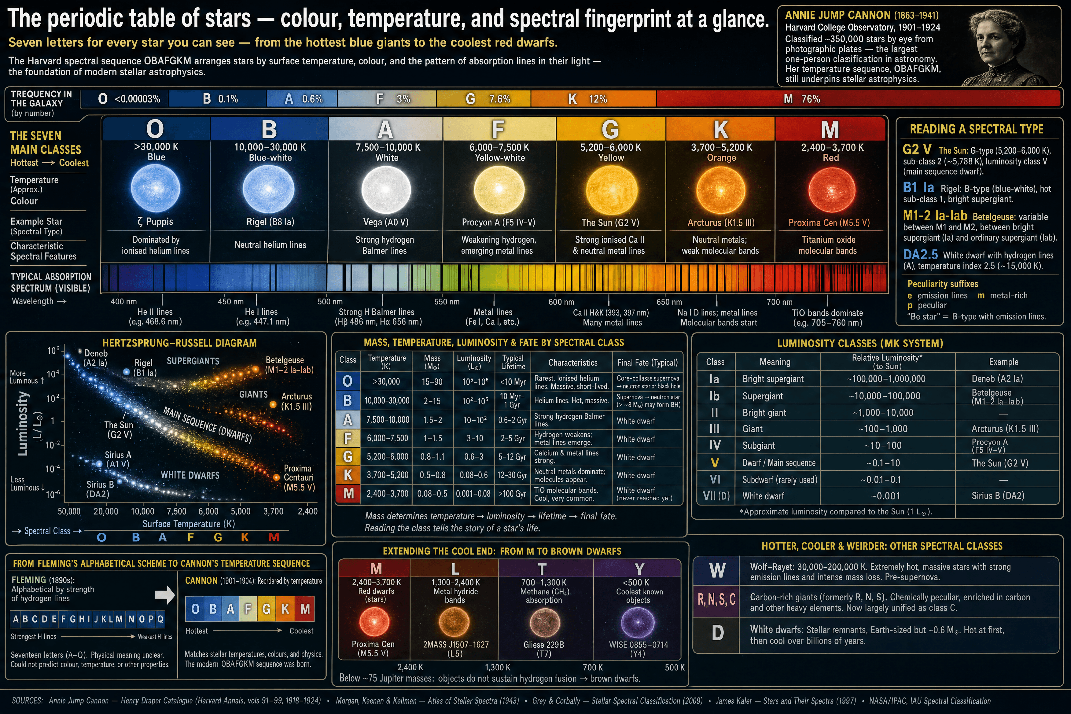 Stellar Classification