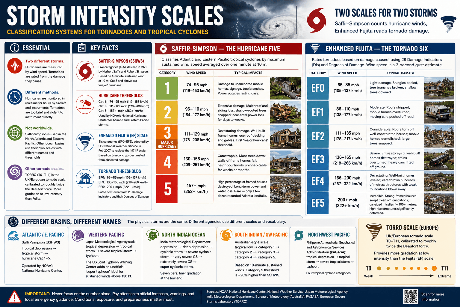 Storm Intensity Scales