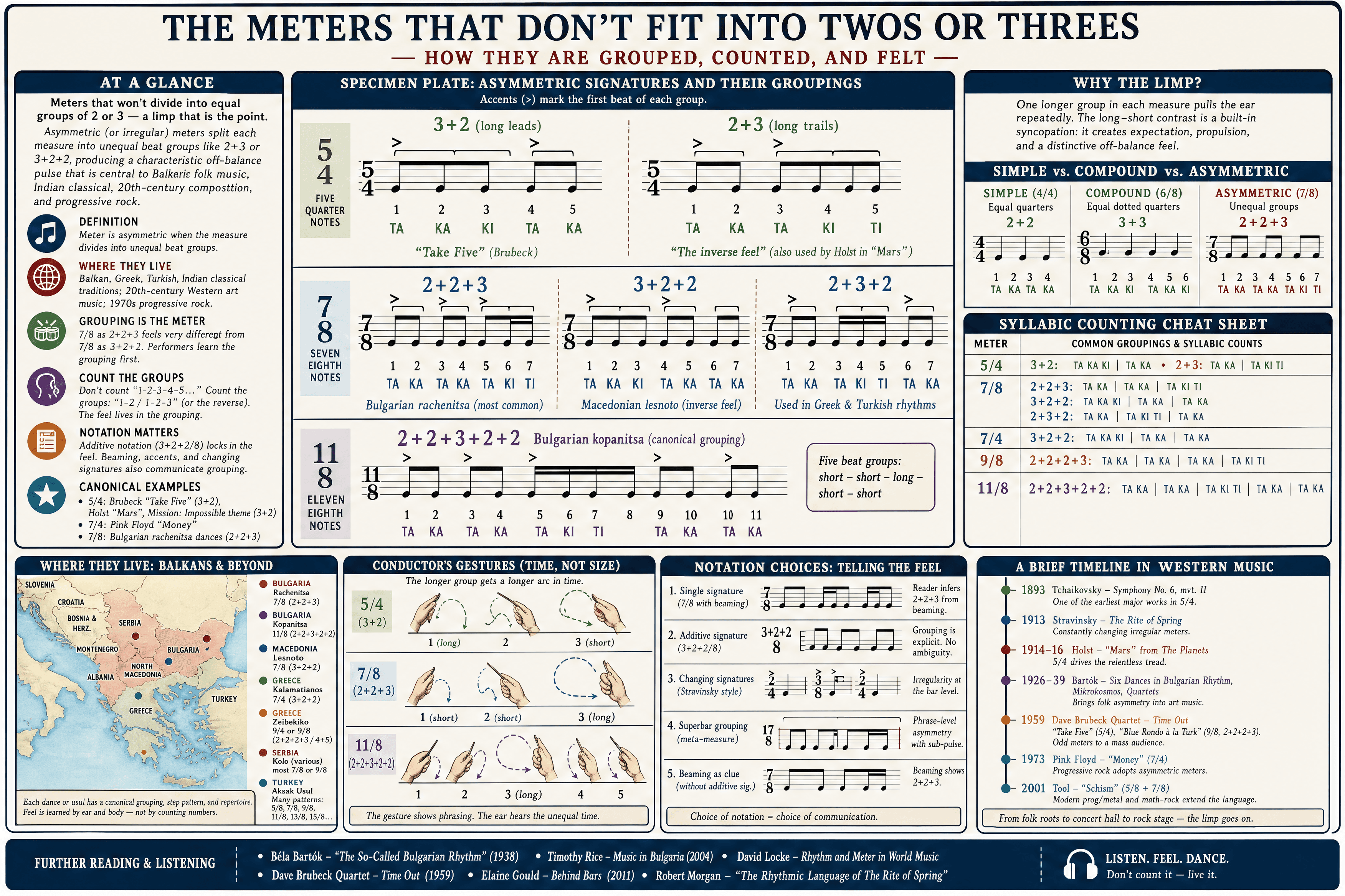 Asymmetric Time Signatures
