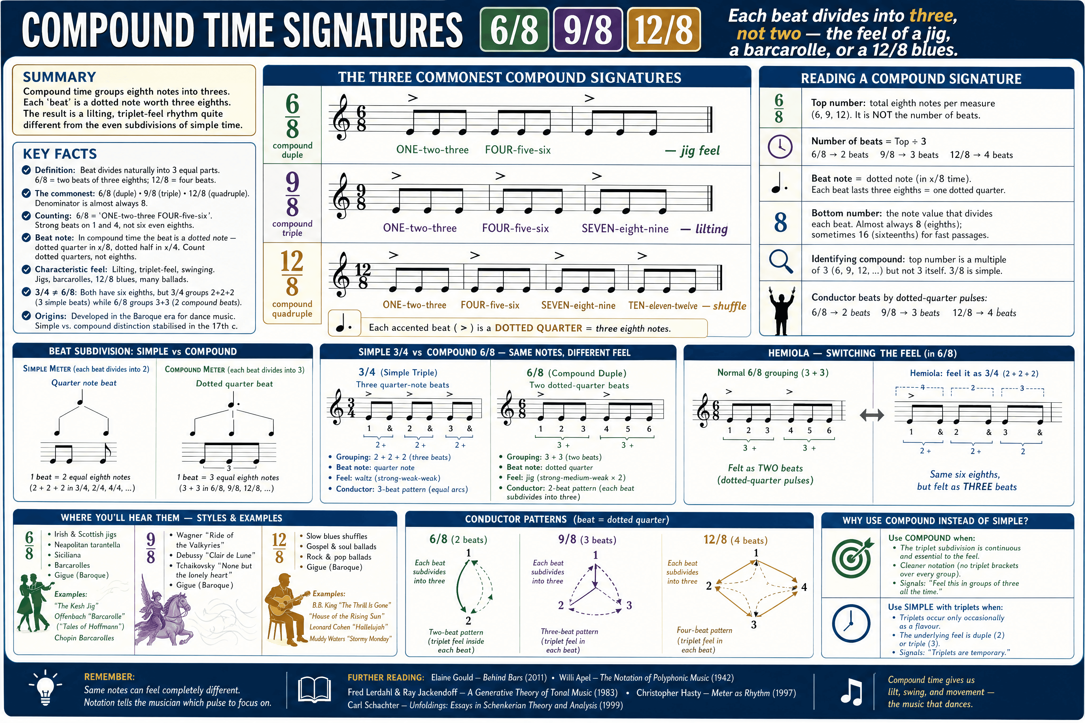 Compound Time Signatures