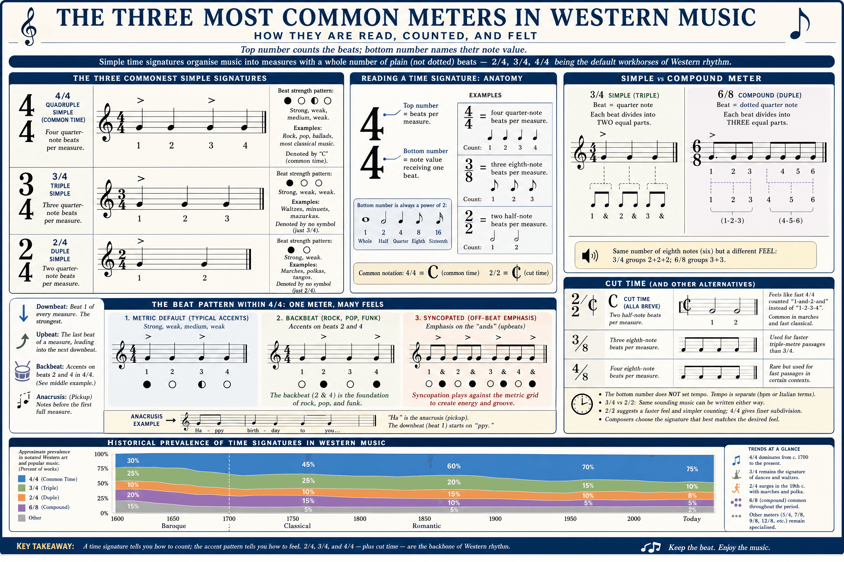 Simple Time Signatures