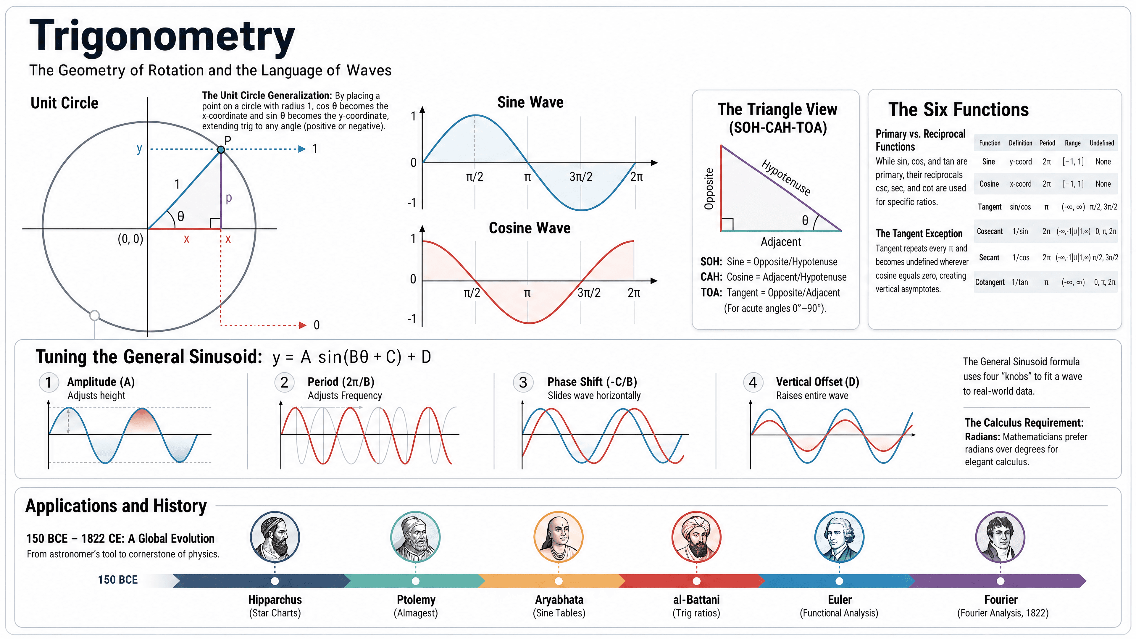 Trigonometric Functions