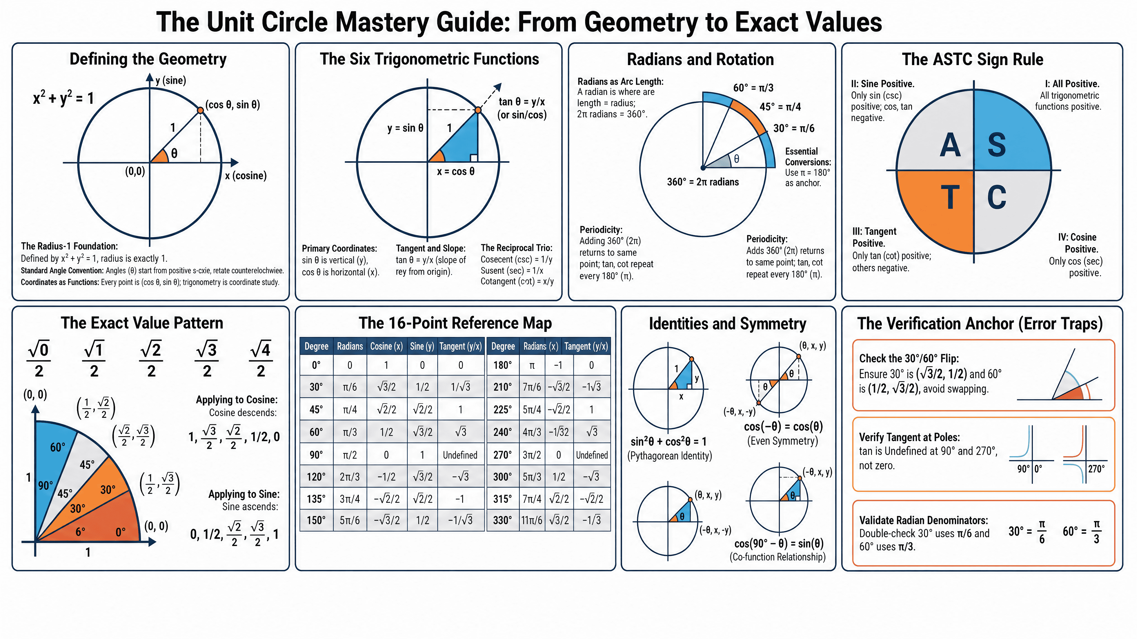 The Unit Circle & Six Functions