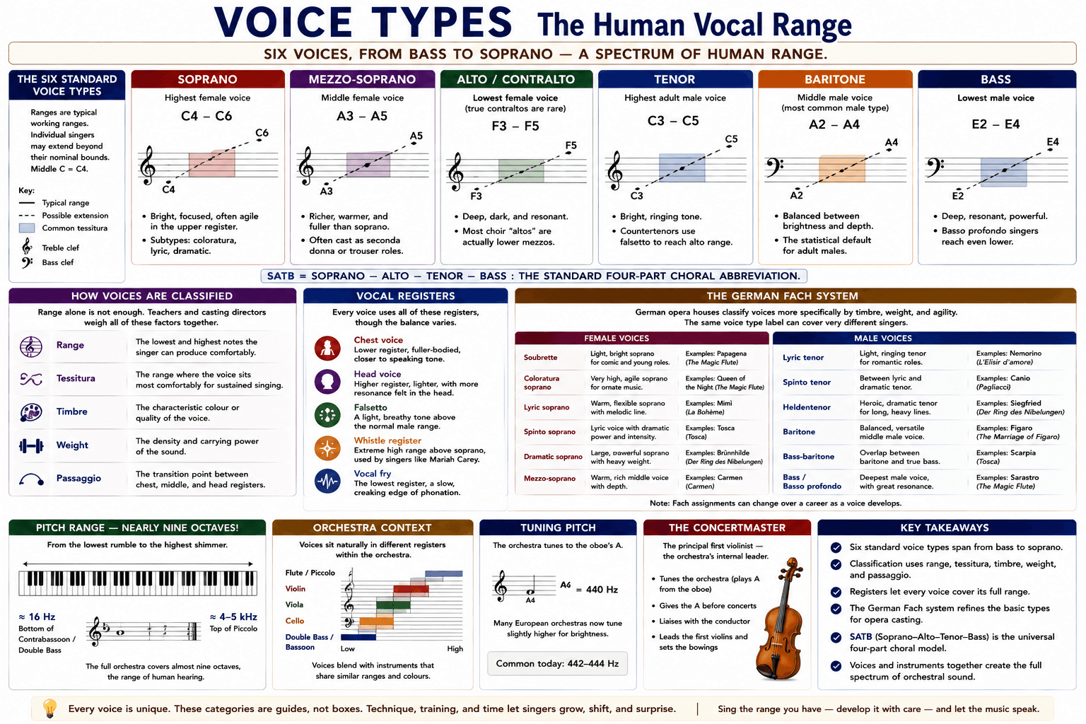 Voice Types