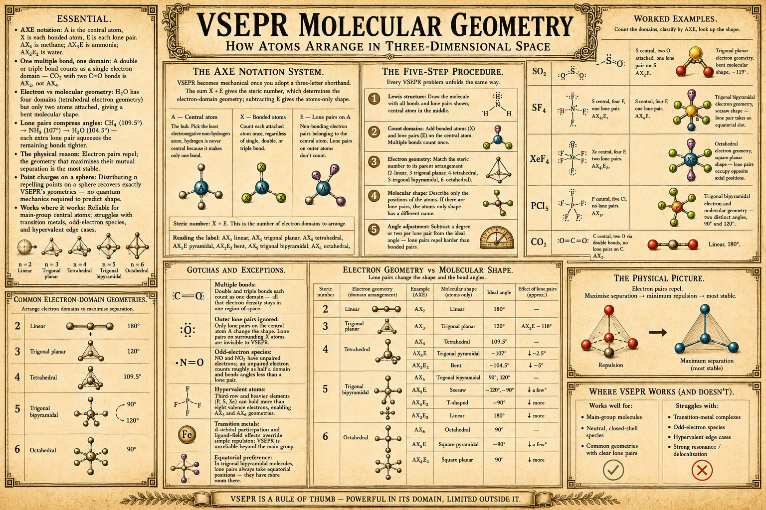 VSEPR Molecular Geometry